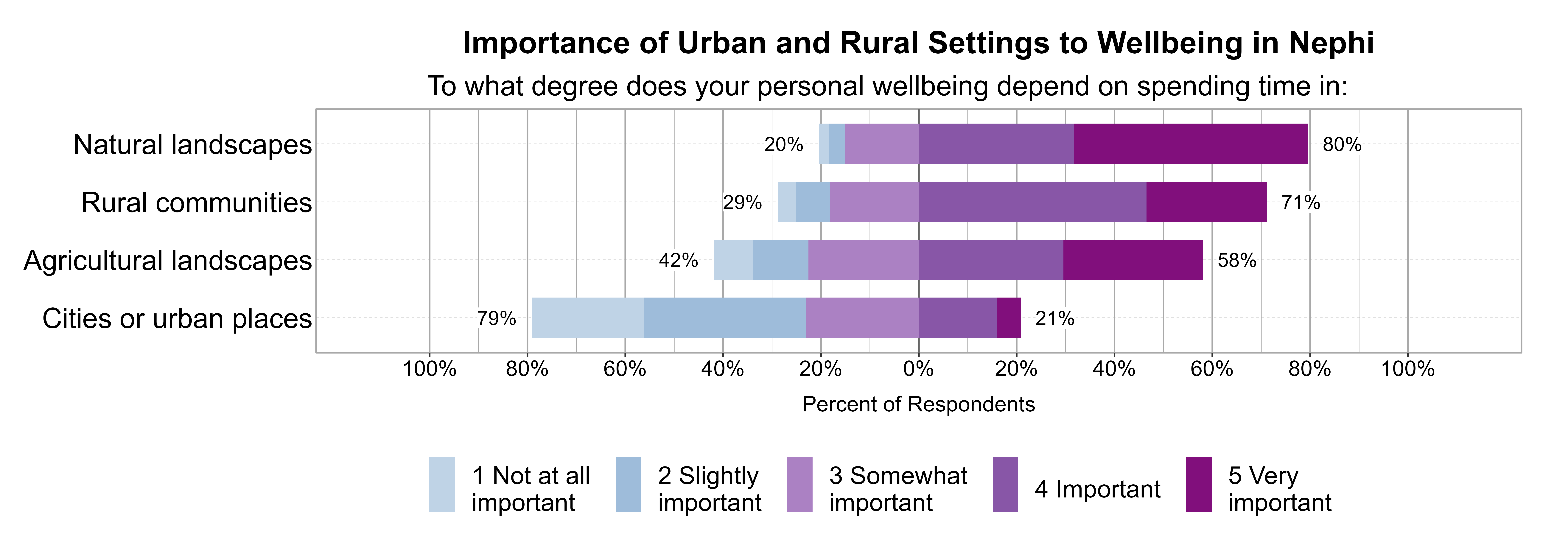 Likert Graph. Title: Importance of Urban and Rural Settings to Wellbeing in Nephi. Subtitle: To what degree does your personal wellbeing depend on spending time in: Data — Category: Natural landscapes - 20% of respondents indicated it was 1 not at all, 2 slightly, or 3 somewhat important, while 80% of respondents indicated it was 4 important or 5 very important; Category: Rural communities - 29% of respondents indicated it was 1 not at all, 2 slightly, or 3 somewhat important, while 71% of respondents indicated it was 4 important or 5 very important; Category: Agricultural landscapes - 42% of respondents indicated it was 1 not at all, 2 slightly, or 3 somewhat important, while 58% of respondents indicated it was 4 important or 5 very important; Category: Cities or urban places - 79% of respondents indicated it was 1 not at all, 2 slightly, or 3 somewhat important, while 21% of respondents indicated it was 4 important or 5 very important