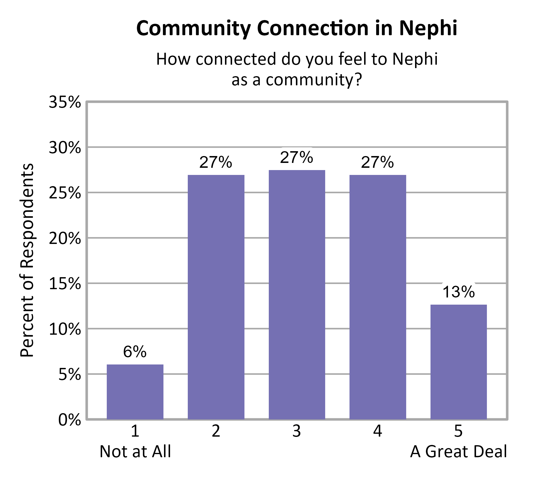 Bar Chart. Title: Community Connection in Nephi. Subtitle: How connected do you feel to Nephi as a community? Data — 1 Not at All: 6% of respondents; 2: 27% of respondents; 3: 27% of respondents; 4: 27% of respondents; 5 A Great Deal: 13% of respondents
