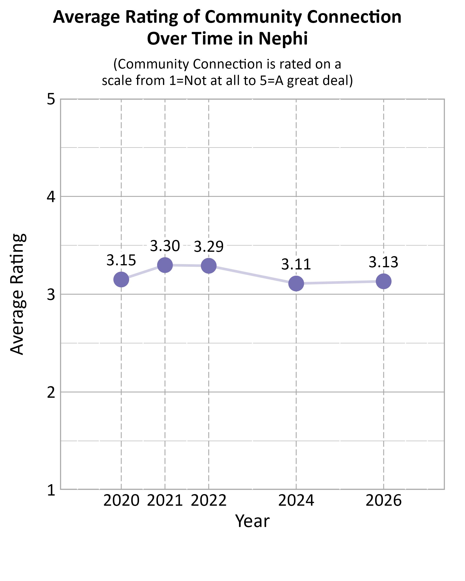 Dot Plot. Title: Average Rating of Community Connection Over Time in Nephi. Subtitle: (Community Connection is rated on a scale from 1=Not at all to 5=A great deal) Data — 2020: 3.15; 2021: 3.30; 2022: 3.29; 2024: 3.11; 2026: 3.13