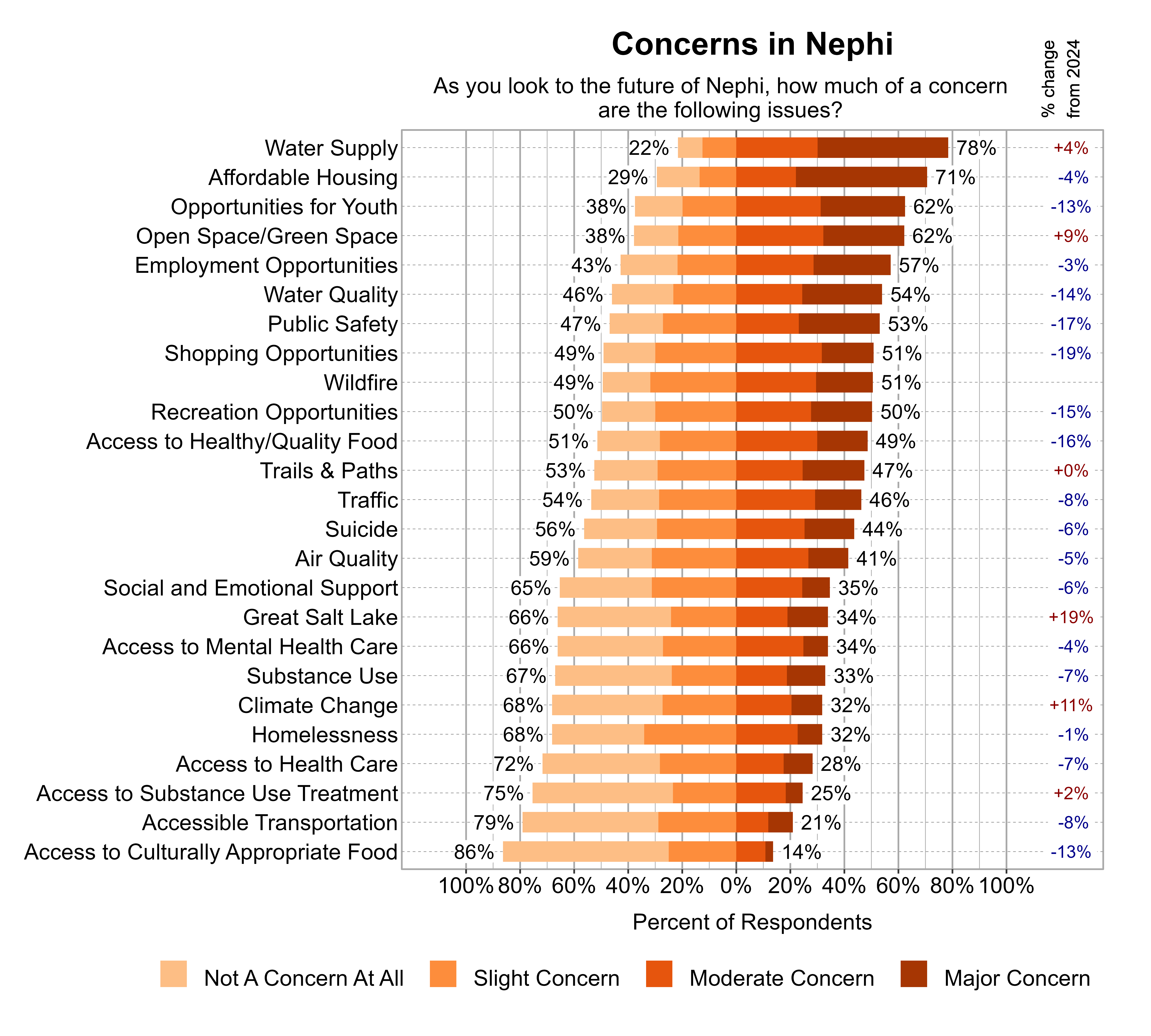 Likert Graph. Title: Concerns in Nephi. Subtitle: As you look to the future of Nephi, how much of a concern are the following issues? Data — Category: Water Supply - 22% of respondents indicated not a concern at all or slight concern while 78% of respondents indicated a moderate or major concern; Category: Affordable Housing - 29% of respondents indicated not a concern at all or slight concern while 71% of respondents indicated a moderate or major concern; Category: Open Space/Green Space - 38% of respondents indicated not a concern at all or slight concern while 62% of respondents indicated a moderate or major concern; Category: Opportunities for Youth - 38% of respondents indicated not a concern at all or slight concern while 62% of respondents indicated a moderate or major concern; Category: Employment Opportunities - 43% of respondents indicated not a concern at all or slight concern while 57% of respondents indicated a moderate or major concern; Category: Water Quality - 46% of respondents indicated not a concern at all or slight concern while 54% of respondents indicated a moderate or major concern; Category: Public Safety - 47% of respondents indicated not a concern at all or slight concern while 53% of respondents indicated a moderate or major concern; Category: Shopping Opportunities - 49% of respondents indicated not a concern at all or slight concern while 51% of respondents indicated a moderate or major concern; Category: Wildfire - 49% of respondents indicated not a concern at all or slight concern while 51% of respondents indicated a moderate or major concern; Category: Recreation Opportunities - 50% of respondents indicated not a concern at all or slight concern while 50% of respondents indicated a moderate or major concern; Category: Access to Healthy/Quality Food - 51% of respondents indicated not a concern at all or slight concern while 49% of respondents indicated a moderate or major concern; Category: Trails & Paths - 53% of respondents indicated not a concern at all or slight concern while 47% of respondents indicated a moderate or major concern; Category: Traffic - 54% of respondents indicated not a concern at all or slight concern while 46% of respondents indicated a moderate or major concern; Category: Suicide - 56% of respondents indicated not a concern at all or slight concern while 44% of respondents indicated a moderate or major concern; Category: Air Quality - 59% of respondents indicated not a concern at all or slight concern while 41% of respondents indicated a moderate or major concern; Category: Social and Emotional Support - 65% of respondents indicated not a concern at all or slight concern while 35% of respondents indicated a moderate or major concern; Category: Access to Mental Health Care - 66% of respondents indicated not a concern at all or slight concern while 34% of respondents indicated a moderate or major concern; Category: Great Salt Lake - 66% of respondents indicated not a concern at all or slight concern while 34% of respondents indicated a moderate or major concern; Category: Substance Use - 67% of respondents indicated not a concern at all or slight concern while 33% of respondents indicated a moderate or major concern; Category: Climate Change - 68% of respondents indicated not a concern at all or slight concern while 32% of respondents indicated a moderate or major concern; Category: Homelessness - 68% of respondents indicated not a concern at all or slight concern while 32% of respondents indicated a moderate or major concern; Category: Access to Health Care - 72% of respondents indicated not a concern at all or slight concern while 28% of respondents indicated a moderate or major concern; Category: Access to Substance Use Treatment - 75% of respondents indicated not a concern at all or slight concern while 25% of respondents indicated a moderate or major concern; Category: Accessible Transportation - 79% of respondents indicated not a concern at all or slight concern while 21% of respondents indicated a moderate or major concern; Category: Access to Culturally Appropriate Food - 86% of respondents indicated not a concern at all or slight concern while 14% of respondents indicated a moderate or major concern