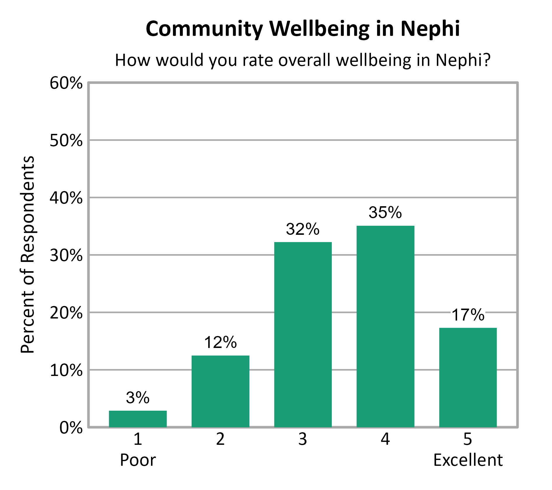 Bar Chart. Title: Community Wellbeing in Nephi. Subtitle: How would you rate overall wellbeing in Nephi? Data — 1 Poor: 3% of respondents; 2: 12% of respondents; 3: 32% of respondents; 4: 35% of respondents; 5 Excellent: 17% of respondents