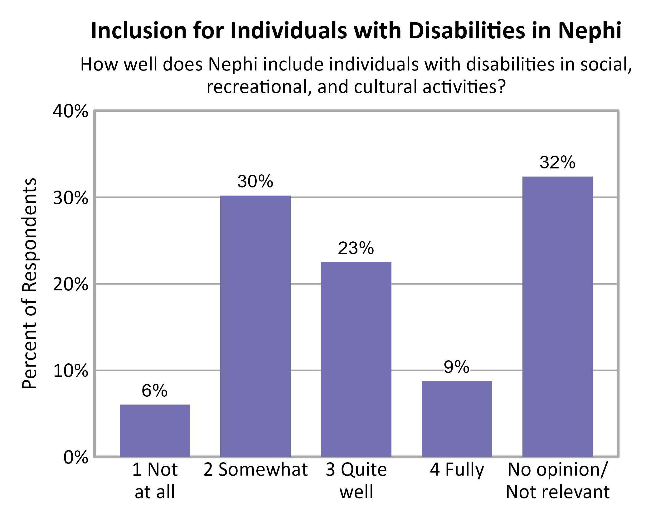 Bar Chart. Title: Inclusion for Individuals with Disabilities in Nephi. Subtitle: How well does Nephi include individuals with disabilities in social, recreational, and cultural activities? Data — 1 Not at all: 6% of respondents; 2 Somewhat: 30% of respondents; 3 Quite well: 23% of respondents; 4 Fully: 9% of respondents; No opinion/ Not relevant: 32% of respondents