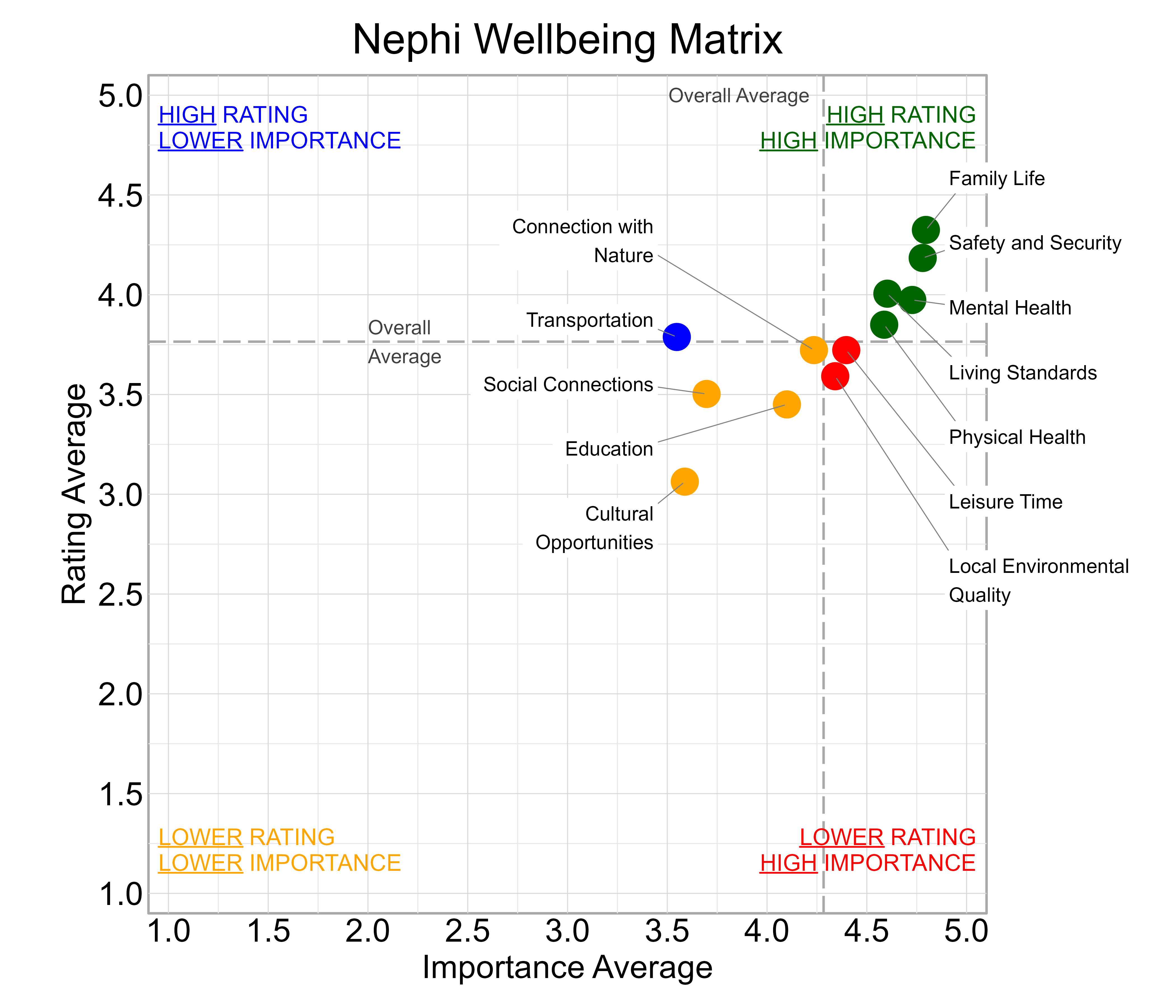 Scatterplot. Title: Nephi Wellbeing Matrix. Subtitle: Domains are classified into four quadrants depending on their average rating and average importance as compared to the average of all the average domain ratings and the average domain importance ratings. Data — High rating, high importance (green quadrant) domains include: Family Life, Living Standards, Mental Health, Physical Health, and Safety and Security; High rating, lower importance (blue quadrant) domains include: Transportation; Lower rating, lower importance (yellow quadrant) domains include: Connection with Nature, Cultural Opportunities, Education, and Social Connections; Lower rating, high importance (red quadrant) domains include: Leisure Time and Local Environmental Quality