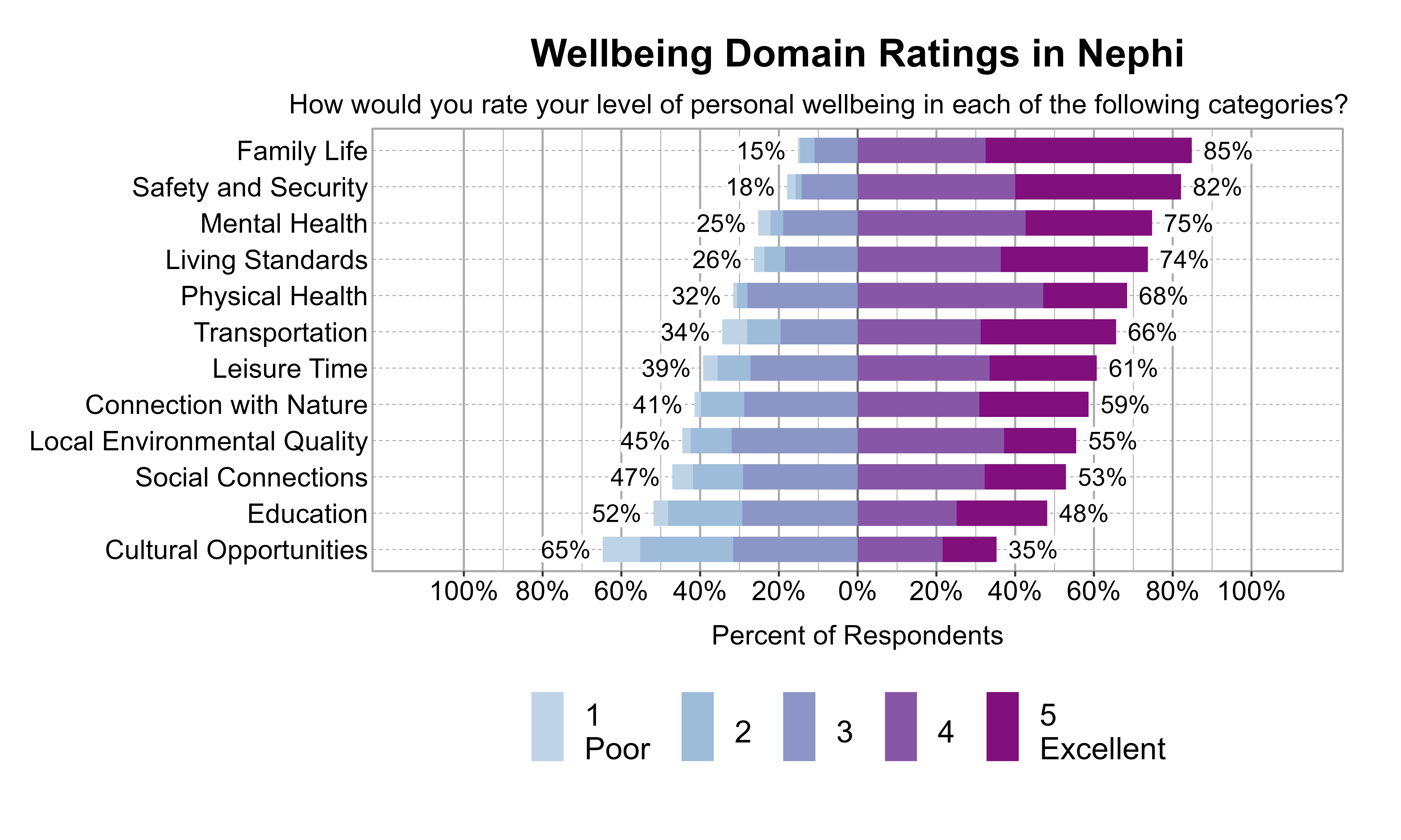 Likert Graph. Title: Wellbeing Domain Ratings in Nephi. Subtitle: How would you rate your level of personal wellbeing in each of the following categories? Data — Category: Family Life - 15% of respondents rated it as 1 Poor, 2, or 3 while  85% rated it as 4, or 5 Excellent; Category: Safety and Security - 18% of respondents rated it as 1 Poor, 2, or 3 while  82% rated it as 4, or 5 Excellent; Category: Mental Health - 25% of respondents rated it as 1 Poor, 2, or 3 while  75% rated it as 4, or 5 Excellent; Category: Living Standards - 26% of respondents rated it as 1 Poor, 2, or 3 while  74% rated it as 4, or 5 Excellent; Category: Physical Health - 32% of respondents rated it as 1 Poor, 2, or 3 while  68% rated it as 4, or 5 Excellent; Category: Transportation - 34% of respondents rated it as 1 Poor, 2, or 3 while  66% rated it as 4, or 5 Excellent; Category: Leisure Time - 39% of respondents rated it as 1 Poor, 2, or 3 while  61% rated it as 4, or 5 Excellent; Category: Connection with Nature - 41% of respondents rated it as 1 Poor, 2, or 3 while  59% rated it as 4, or 5 Excellent; Category: Local Environmental Quality - 45% of respondents rated it as 1 Poor, 2, or 3 while  55% rated it as 4, or 5 Excellent; Category: Social Connections - 47% of respondents rated it as 1 Poor, 2, or 3 while  53% rated it as 4, or 5 Excellent; Category: Education - 52% of respondents rated it as 1 Poor, 2, or 3 while  48% rated it as 4, or 5 Excellent; Category: Cultural Opportunities - 65% of respondents rated it as 1 Poor, 2, or 3 while  35% rated it as 4, or 5 Excellent