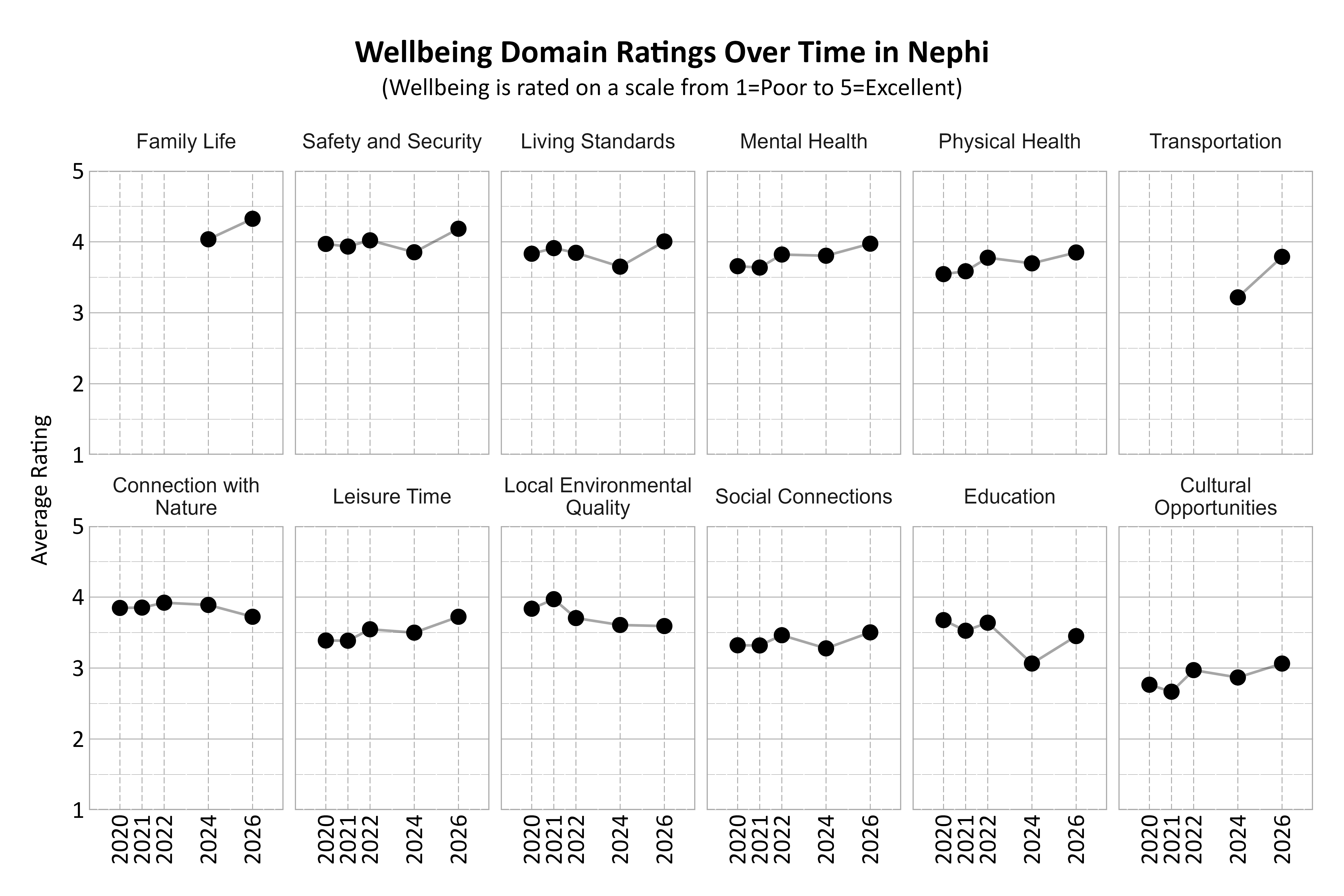 Dot Plot. Title: Wellbeing Domain Ratings Over Time in Nephi. Subtitle: (Wellbeing is rated on a scale from 1=Poor to 5=Excellent) Data — Connection with Nature 2020: 3.85; Connection with Nature 2021: 3.85; Connection with Nature 2022: 3.92; Connection with Nature 2024: 3.89; Connection with Nature 2026: 3.72; Cultural Opportunities 2020: 2.76; Cultural Opportunities 2021: 2.67; Cultural Opportunities 2022: 2.97; Cultural Opportunities 2024: 2.87; Cultural Opportunities 2026: 3.06; Education 2020: 3.68; Education 2021: 3.53; Education 2022: 3.64; Education 2024: 3.06; Education 2026: 3.45; Family Life 2024: 4.04; Family Life 2026: 4.32; Leisure Time 2020: 3.39; Leisure Time 2021: 3.39; Leisure Time 2022: 3.55; Leisure Time 2024: 3.50; Leisure Time 2026: 3.72; Living Standards 2020: 3.83; Living Standards 2021: 3.91; Living Standards 2022: 3.85; Living Standards 2024: 3.65; Living Standards 2026: 4.01; Local Environmental Quality 2020: 3.84; Local Environmental Quality 2021: 3.97; Local Environmental Quality 2022: 3.70; Local Environmental Quality 2024: 3.61; Local Environmental Quality 2026: 3.59; Mental Health 2020: 3.66; Mental Health 2021: 3.64; Mental Health 2022: 3.82; Mental Health 2024: 3.80; Mental Health 2026: 3.97; Physical Health 2020: 3.54; Physical Health 2021: 3.59; Physical Health 2022: 3.78; Physical Health 2024: 3.70; Physical Health 2026: 3.85; Safety and Security 2020: 3.97; Safety and Security 2021: 3.93; Safety and Security 2022: 4.02; Safety and Security 2024: 3.85; Safety and Security 2026: 4.18; Social Connections 2020: 3.32; Social Connections 2021: 3.32; Social Connections 2022: 3.46; Social Connections 2024: 3.28; Social Connections 2026: 3.50; Transportation 2024: 3.22; Transportation 2026: 3.79