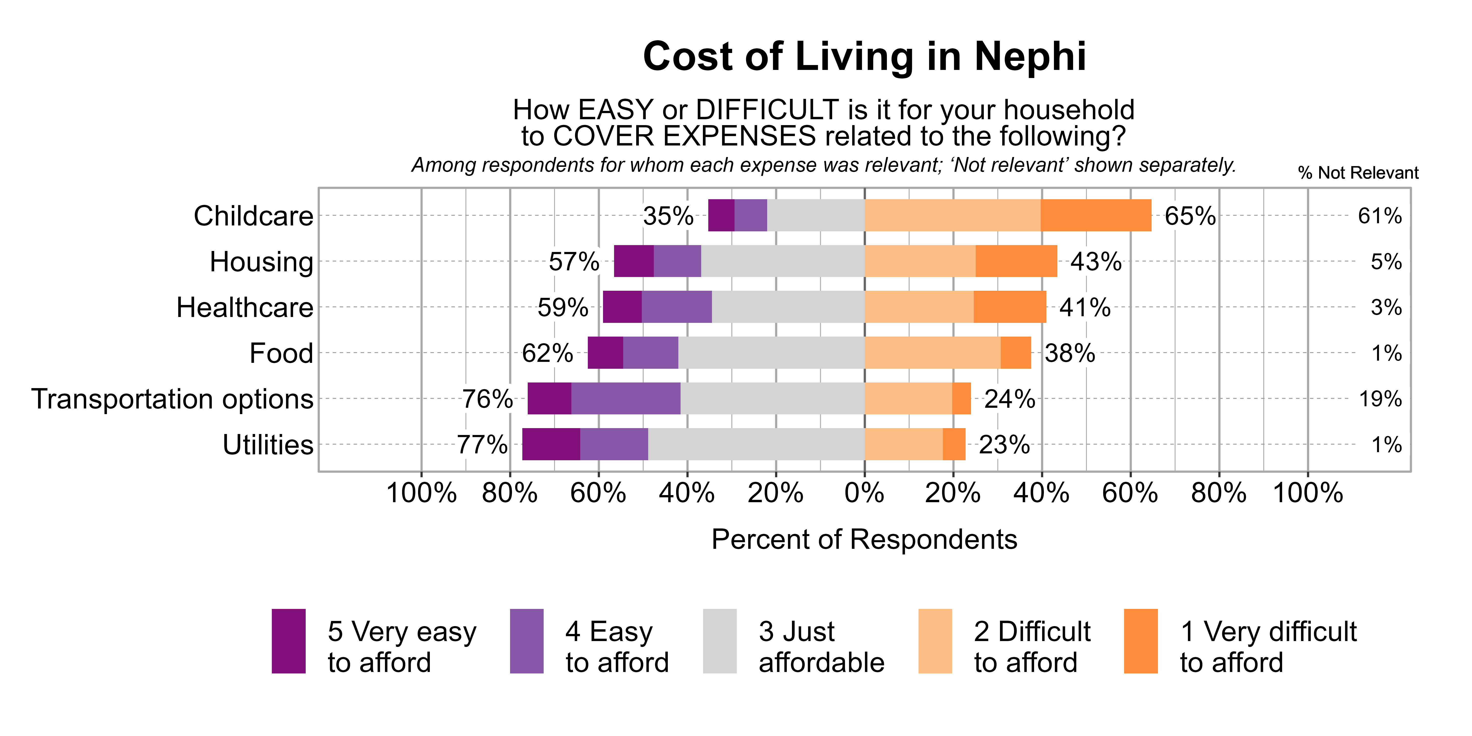 Likert Graph. Title: Cost of Living in Nephi. Subtitle: How EASY or DIFFICULT is it for your household to COVER EXPENSES related to the following? Among respondents for whom each expense was relevant; 'Not relevant' shown separately. Data — Category: Childcare - 61% said it was not relevant. Of those that found it relevant, 65% of respondents indicated that it was difficult or very difficult to afford, while 35% indicated that it was just affordable, easy, or very easy to afford; Category: Housing - 5% said it was not relevant. Of those that found it relevant, 43% of respondents indicated that it was difficult or very difficult to afford, while 57% indicated that it was just affordable, easy, or very easy to afford; Category: Healthcare - 3% said it was not relevant. Of those that found it relevant, 41% of respondents indicated that it was difficult or very difficult to afford, while 59% indicated that it was just affordable, easy, or very easy to afford; Category: Food - 1% said it was not relevant. Of those that found it relevant, 38% of respondents indicated that it was difficult or very difficult to afford, while 62% indicated that it was just affordable, easy, or very easy to afford; Category: Transportation options - 19% said it was not relevant. Of those that found it relevant, 24% of respondents indicated that it was difficult or very difficult to afford, while 76% indicated that it was just affordable, easy, or very easy to afford; Category: Utilities - 1% said it was not relevant. Of those that found it relevant, 23% of respondents indicated that it was difficult or very difficult to afford, while 77% indicated that it was just affordable, easy, or very easy to afford