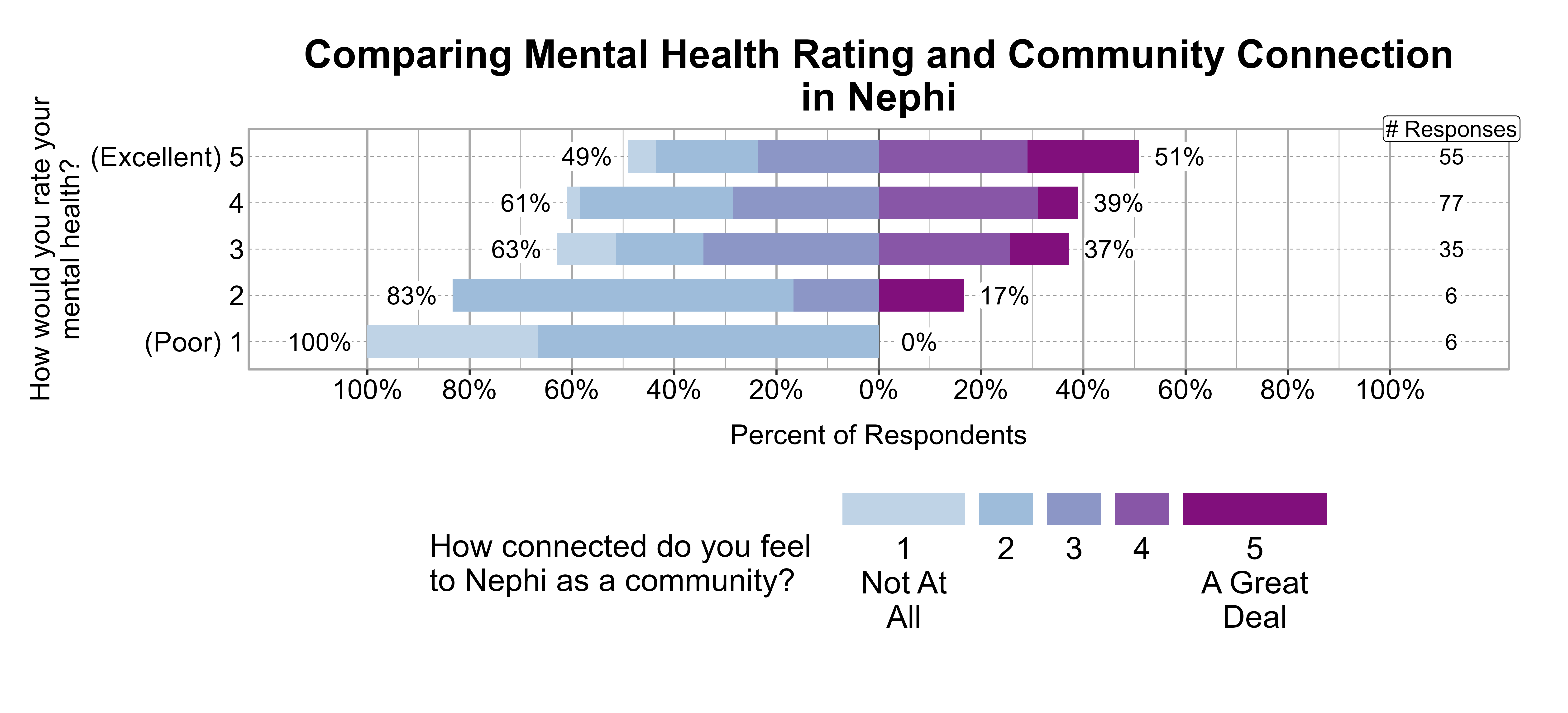 Likert Graph. Title: Comparing Mental Health Rating and Community Connection in Nephi. Data — Of the 6 respondents that rate their mental health rating as a (Poor) 1, 100% indicate a community connection score of 1, 2, or 3 while 0% indicate a community connection score of 4 or 5; Of the 6 respondents that rate their mental health rating as a 2, 83% indicate a community connection score of 1, 2, or 3 while 17% indicate a community connection score of 4 or 5; Of the 35 respondents that rate their mental health rating as a 3, 63% indicate a community connection score of 1, 2, or 3 while 37% indicate a community connection score of 4 or 5; Of the 77 respondents that rate their mental health rating as a 4, 61% indicate a community connection score of 1, 2, or 3 while 39% indicate a community connection score of 4 or 5; Of the 55 respondents that rate their mental health rating as a (Excellent) 5, 49% indicate a community connection score of 1, 2, or 3 while 51% indicate a community connection score of 4 or 5