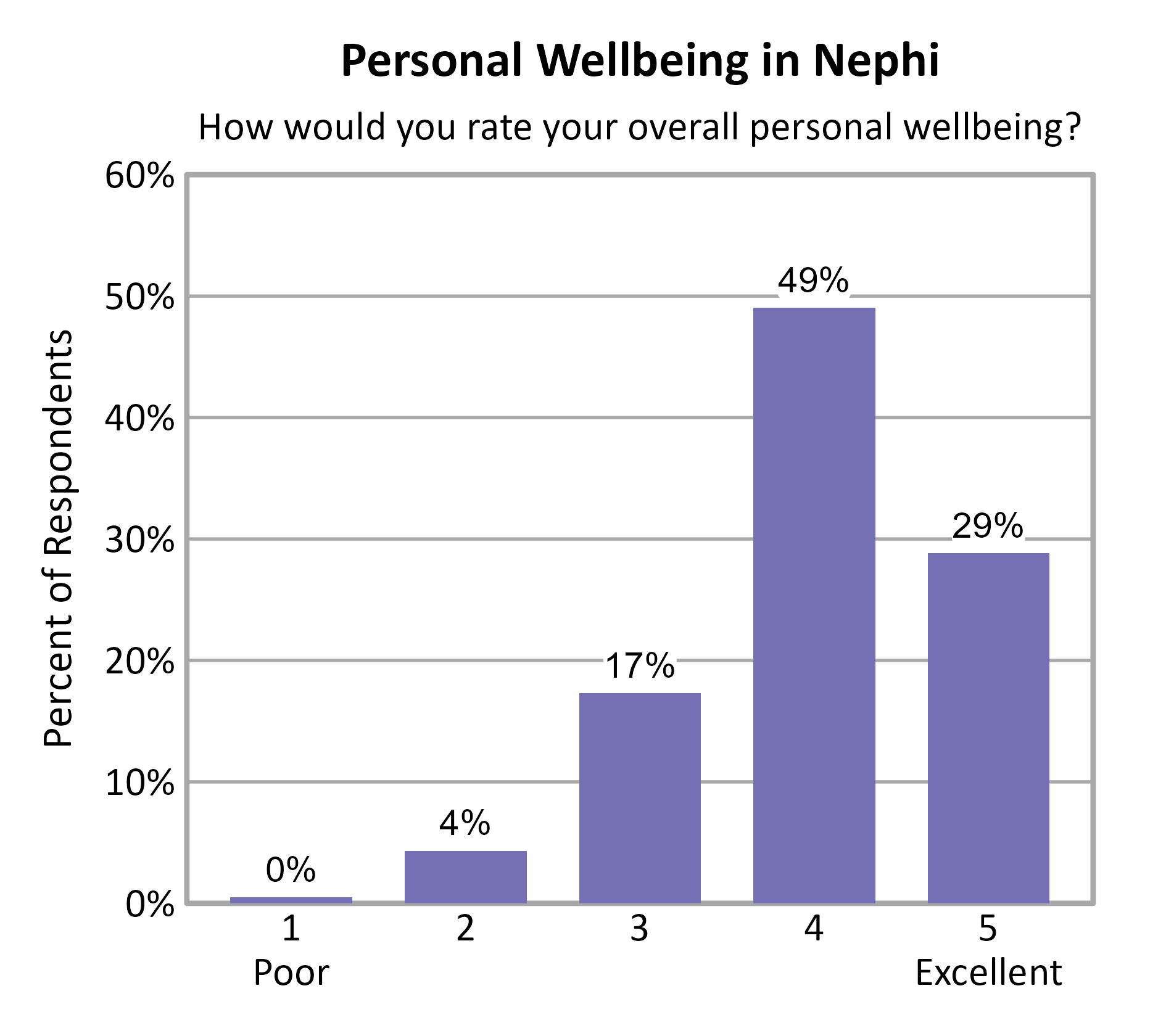 Bar Chart. Title: Personal Wellbeing in Nephi. Subtitle: How would you rate your overall personal wellbeing? Data — 1 Poor: 0% of respondents; 2: 4% of respondents; 3: 17% of respondents; 4: 49% of respondents; 5 Excellent: 29% of respondents