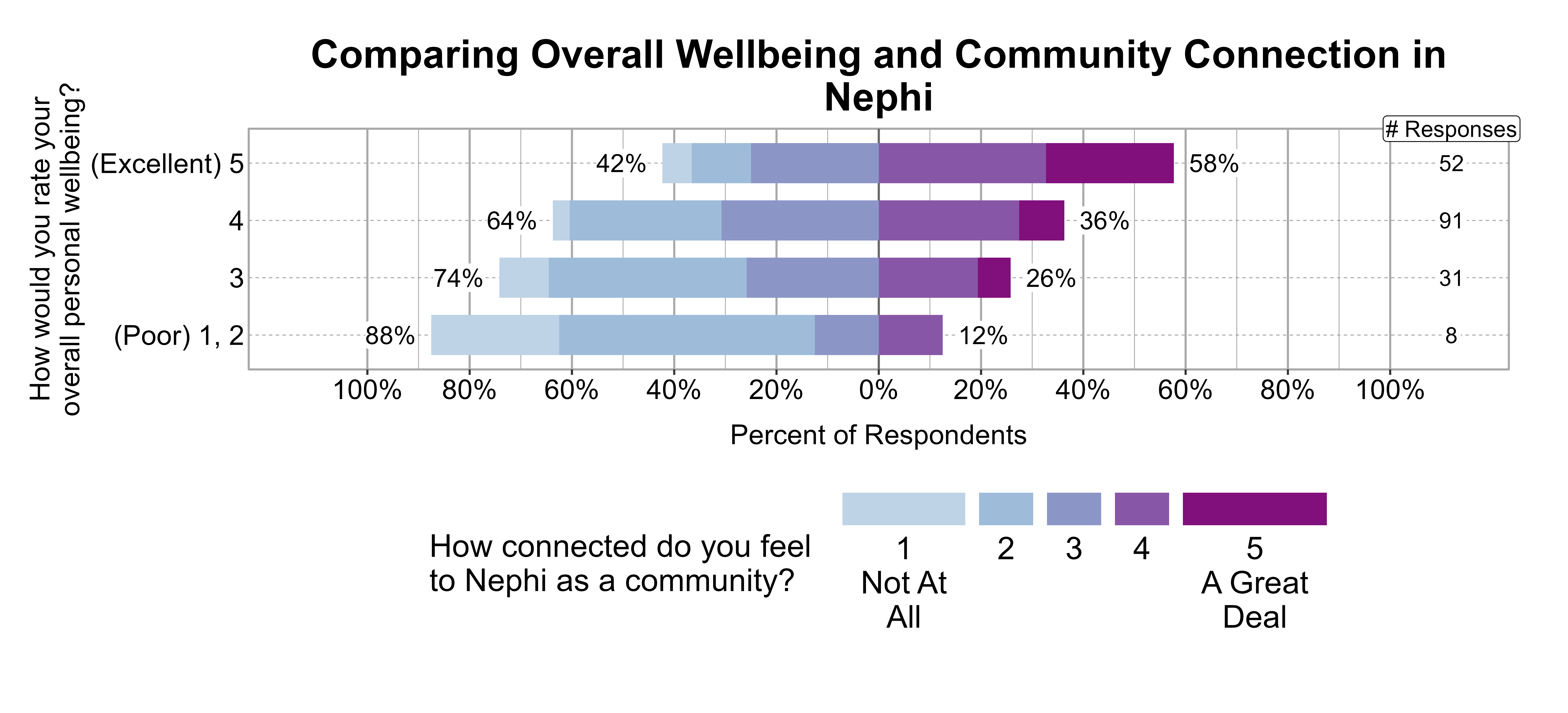 Likert Graph. Title: Comparing Overall Wellbeing and Community Connection in Nephi. Data — Of the 8 respondents that rate their overall personal wellbeing as a (Poor) 1, 2, 88% indicate a community connection score of 1, 2, or 3 while 12% indicate a community connection score of 4 or 5; Of the 31 respondents that rate their overall personal wellbeing as a 3, 74% indicate a community connection score of 1, 2, or 3 while 26% indicate a community connection score of 4 or 5; Of the 91 respondents that rate their overall personal wellbeing as a 4, 64% indicate a community connection score of 1, 2, or 3 while 36% indicate a community connection score of 4 or 5; Of the 52 respondents that rate their overall personal wellbeing as a (Excellent) 5, 42% indicate a community connection score of 1, 2, or 3 while 58% indicate a community connection score of 4 or 5