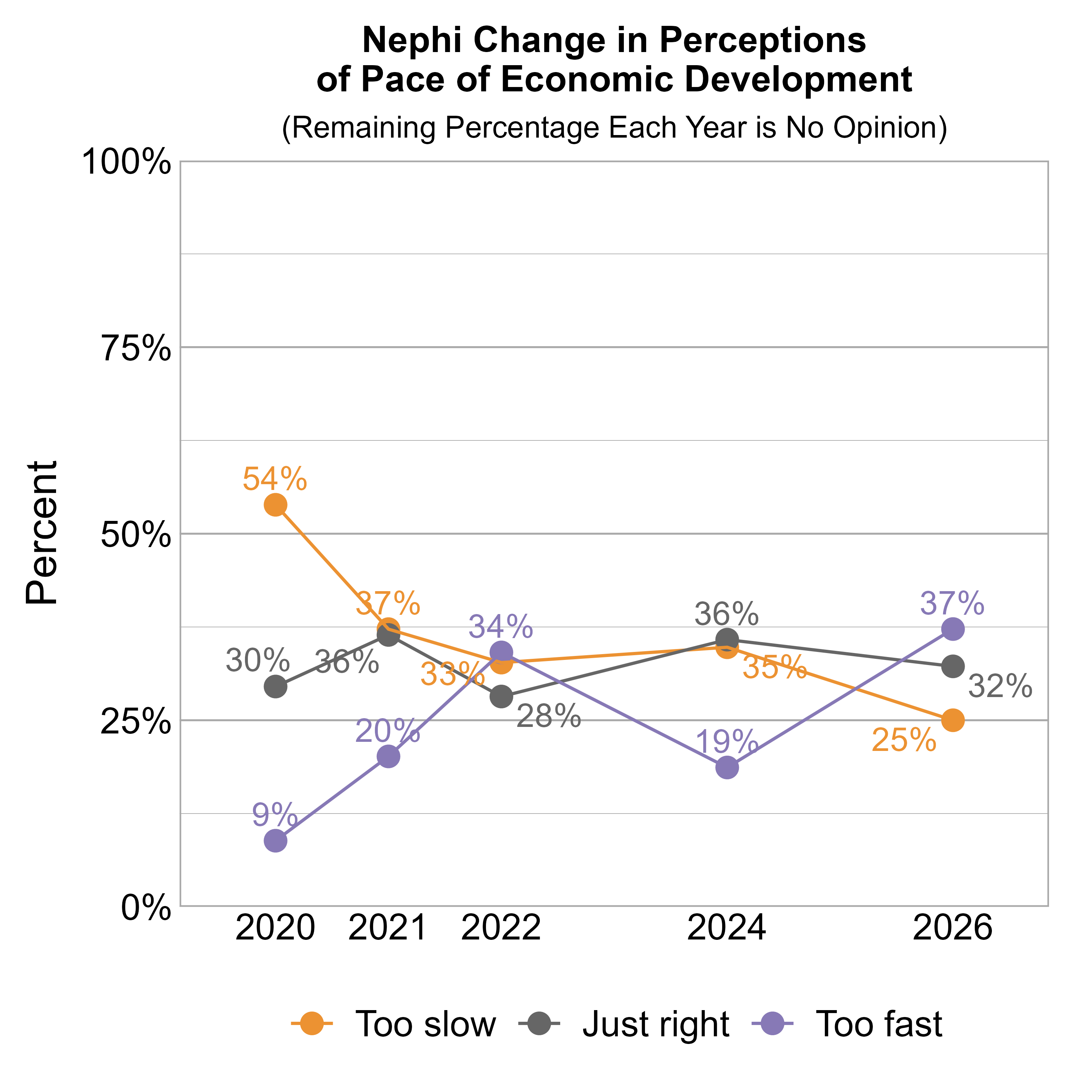 Line Graph. Title: Nephi Change in Perceptions of Pace of Economic Development. Subtitle: (Remaining Percentage Each Year is No Opinion) Data — 2020: 54% rated it too slow, 30% just right, and 9% too fast; 2021: 37% rated it too slow, 36% just right, and 20% too fast; 2022: 33% rated it too slow, 28% just right, and 34% too fast; 2024: 35% rated it too slow, 36% just right, and 19% too fast; 2026: 25% rated it too slow, 32% just right, and 37% too fast