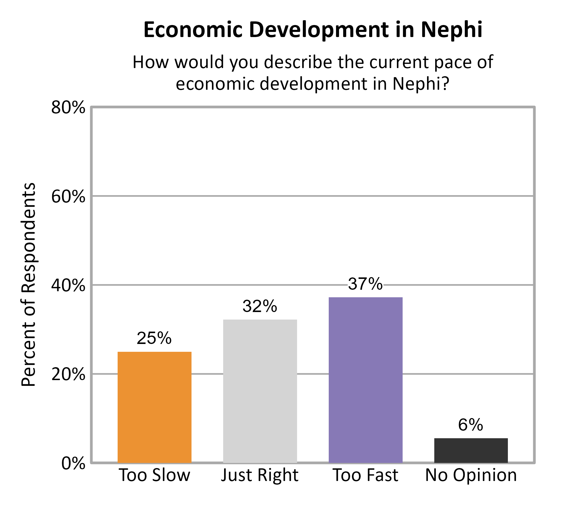 Bar Chart. Title: Economic Development in Nephi. Subtitle: How would you describe the current pace of economic development in Nephi? Data — Too Slow: 25% of respondents; Just Right: 32% of respondents; Too Fast: 37% of respondents; No Opinion: 6% of respondents