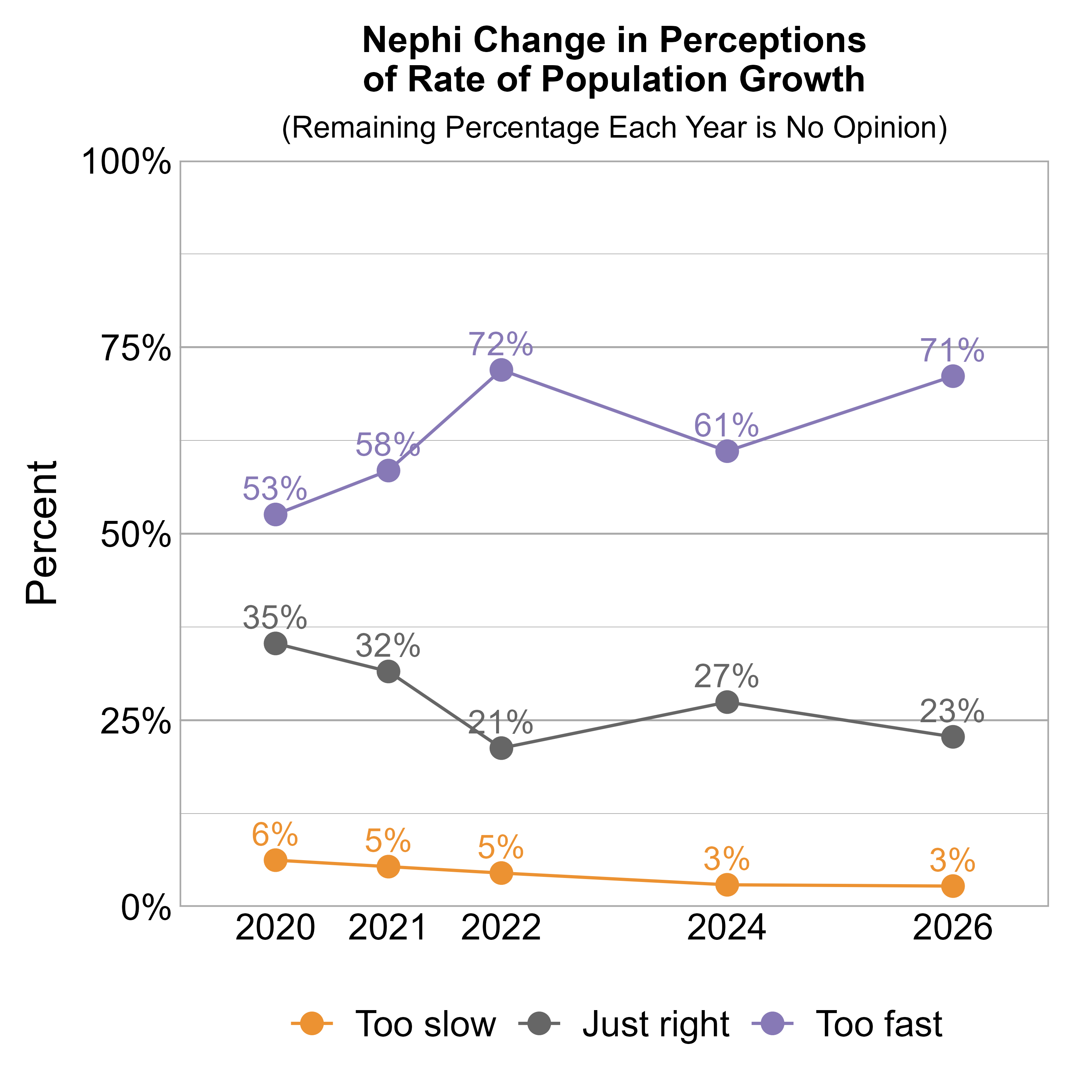 Line Graph. Title: Nephi Change in Perceptions of Rate of Population Growth. Subtitle: (Remaining Percentage Each Year is No Opinion) Data — 2020: 6% rated it too slow, 35% just right, and 53% too fast; 2021: 5% rated it too slow, 32% just right, and 58% too fast; 2022: 5% rated it too slow, 21% just right, and 72% too fast; 2024: 3% rated it too slow, 27% just right, and 61% too fast; 2026: 3% rated it too slow, 23% just right, and 71% too fast