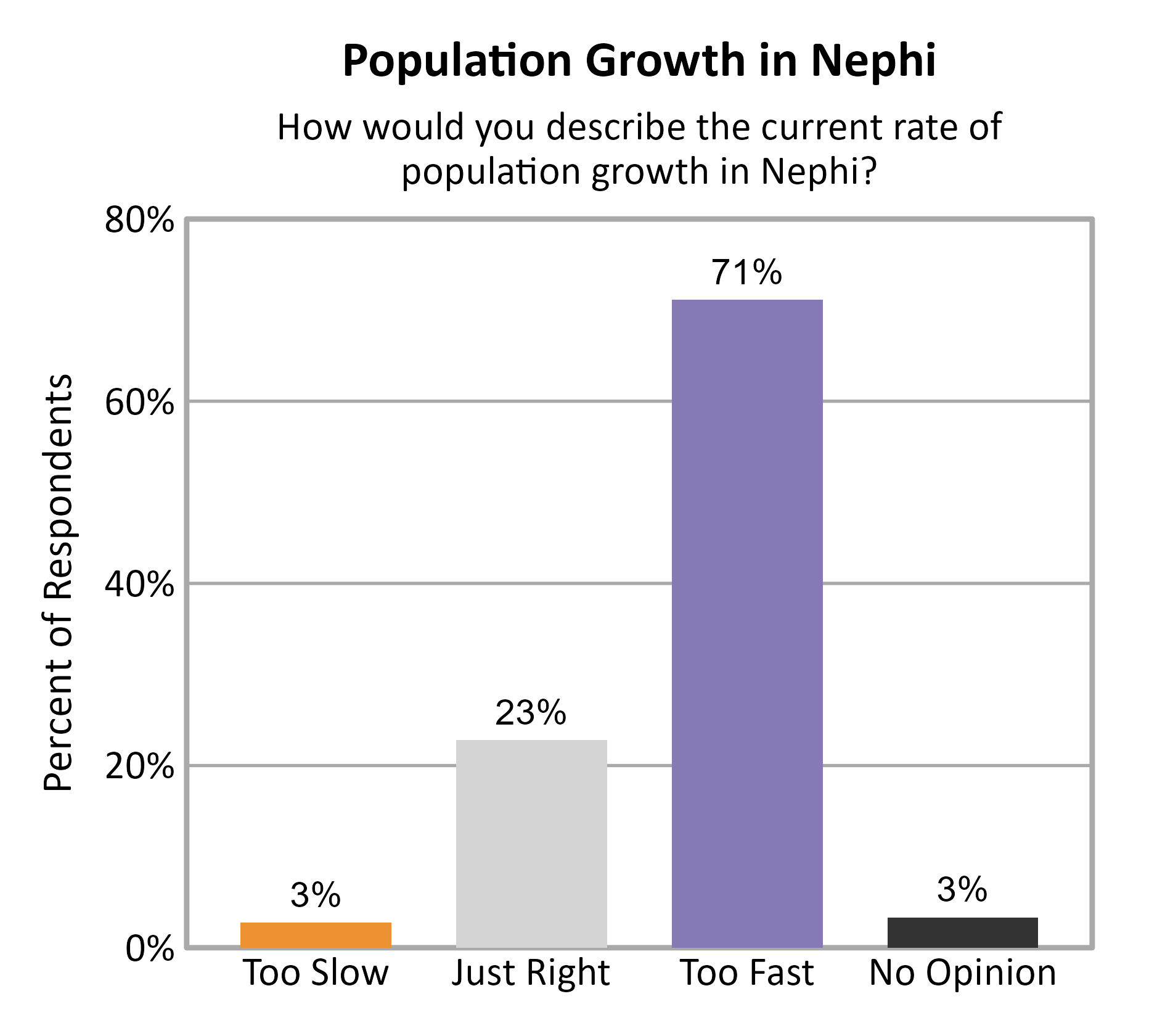 Bar Chart. Title: Population Growth in Nephi. Subtitle: How would you describe the current rate of population growth in Nephi? Data — Too Slow: 3% of respondents; Just Right: 23% of respondents; Too Fast: 71% of respondents; No Opinion: 3% of respondents