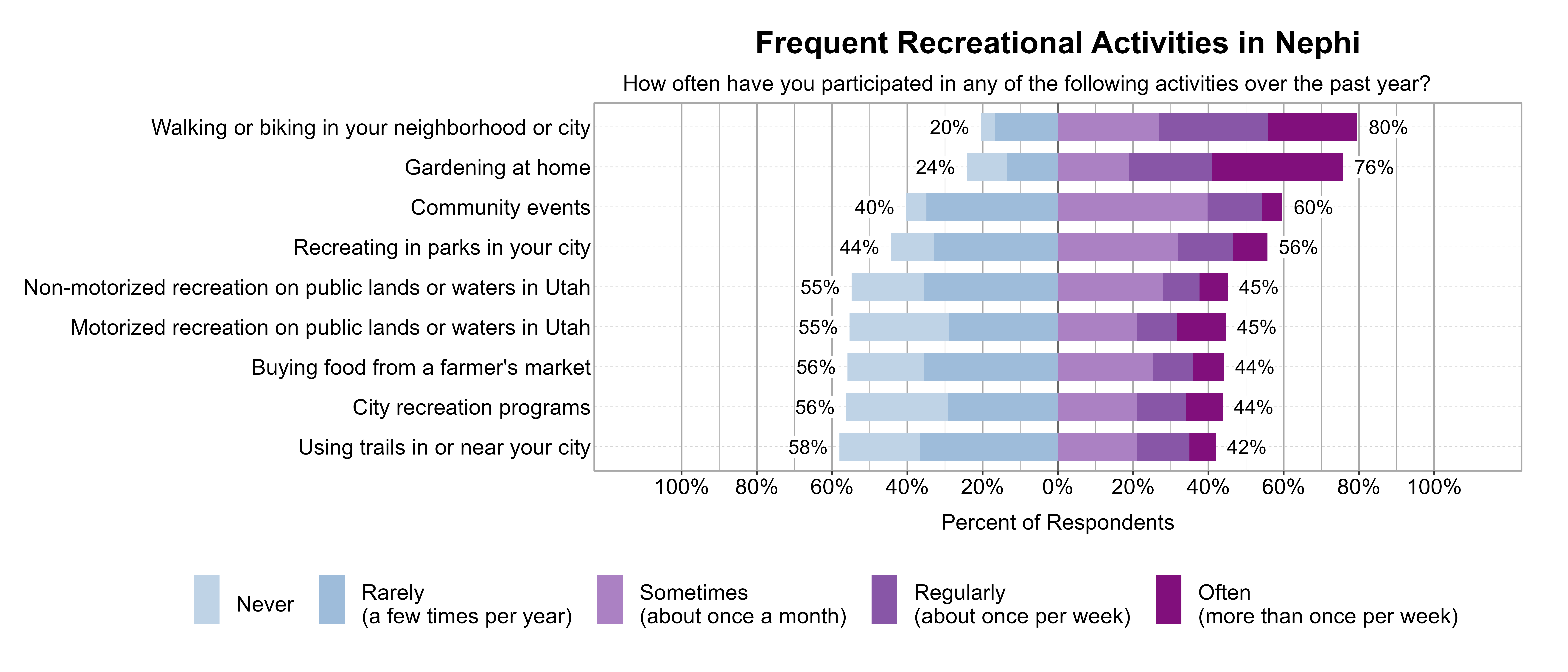 Likert Graph. Title: Frequent Recreational Activities in Nephi. Subtitle: How often have you participated in any of the following activities over the past year? Data — Category: Walking or biking in your neighborhood or city - 20% of respondents indicated it was Rarely (a few times per year) or Never, while 80% of respondents indicated it was at least Sometimes (once a month), Regularly (about once per week), or Often (more than once per week); Category: Gardening at home - 24% of respondents indicated it was Rarely (a few times per year) or Never, while 76% of respondents indicated it was at least Sometimes (once a month), Regularly (about once per week), or Often (more than once per week); Category: Community events - 40% of respondents indicated it was Rarely (a few times per year) or Never, while 60% of respondents indicated it was at least Sometimes (once a month), Regularly (about once per week), or Often (more than once per week); Category: Recreating in parks in your city - 44% of respondents indicated it was Rarely (a few times per year) or Never, while 56% of respondents indicated it was at least Sometimes (once a month), Regularly (about once per week), or Often (more than once per week); Category: Motorized recreation on public lands or waters in Utah - 55% of respondents indicated it was Rarely (a few times per year) or Never, while 45% of respondents indicated it was at least Sometimes (once a month), Regularly (about once per week), or Often (more than once per week); Category: Non-motorized recreation on public lands or waters in Utah - 55% of respondents indicated it was Rarely (a few times per year) or Never, while 45% of respondents indicated it was at least Sometimes (once a month), Regularly (about once per week), or Often (more than once per week); Category: Buying food from a farmer's market - 56% of respondents indicated it was Rarely (a few times per year) or Never, while 44% of respondents indicated it was at least Sometimes (once a month), Regularly (about once per week), or Often (more than once per week); Category: City recreation programs - 56% of respondents indicated it was Rarely (a few times per year) or Never, while 44% of respondents indicated it was at least Sometimes (once a month), Regularly (about once per week), or Often (more than once per week); Category: Using trails in or near your city - 58% of respondents indicated it was Rarely (a few times per year) or Never, while 42% of respondents indicated it was at least Sometimes (once a month), Regularly (about once per week), or Often (more than once per week)