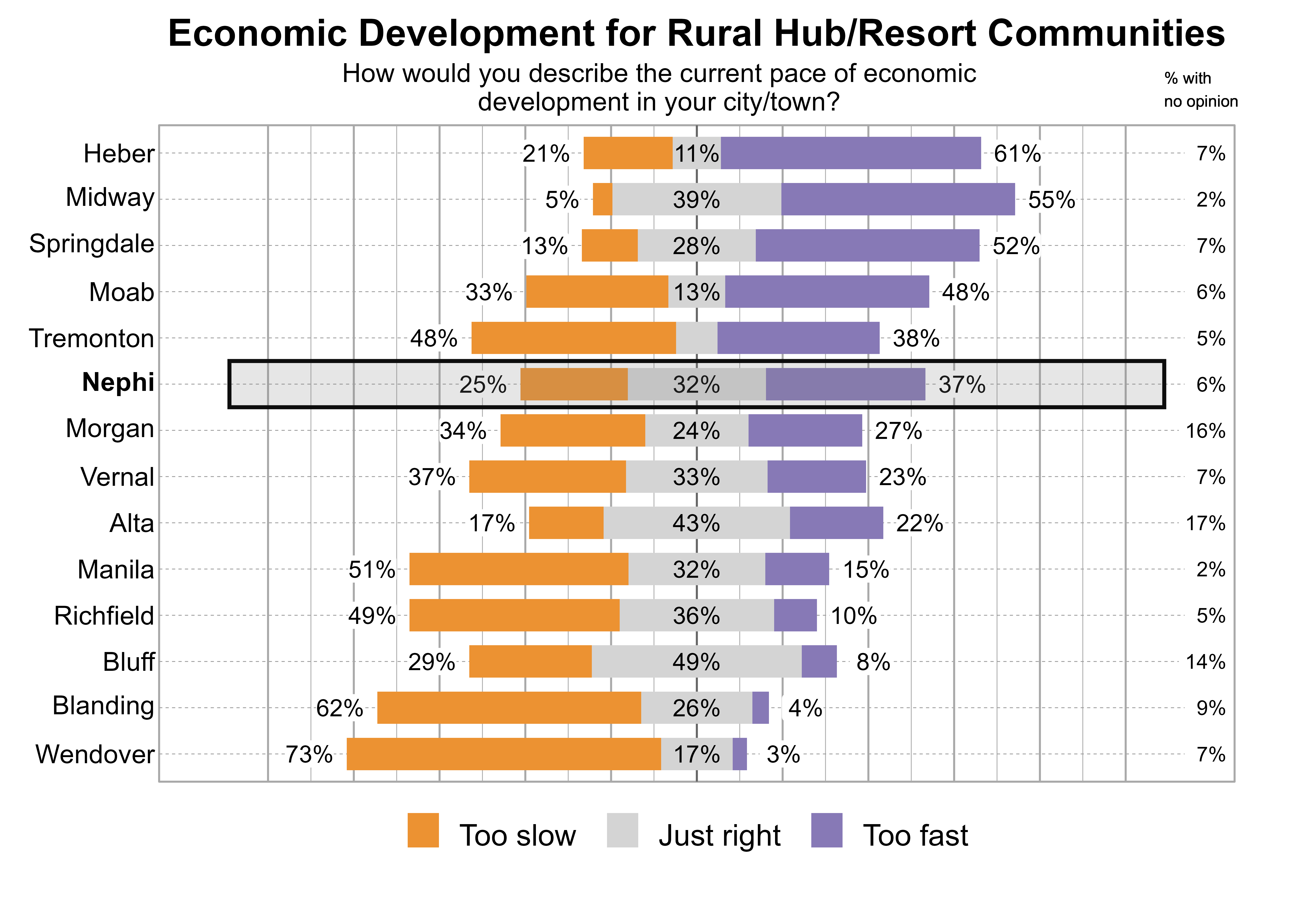 Likert Graph. Title: Economic Development for Rural Hub/Resort Communities. Subtitle: How would you describe the current pace of economic development in your city/town? Data — City: Heber - 21% of respondents indicated that it was too slow, 11% just right, 61% too fast, and 7% had no opinion; City: Midway - 5% of respondents indicated that it was too slow, 39% just right, 55% too fast, and 2% had no opinion; City: Springdale - 13% of respondents indicated that it was too slow, 28% just right, 52% too fast, and 7% had no opinion; City: Moab - 33% of respondents indicated that it was too slow, 13% just right, 48% too fast, and 6% had no opinion; City: Tremonton - 48% of respondents indicated that it was too slow, 10% just right, 38% too fast, and 5% had no opinion; City: Nephi - 25% of respondents indicated that it was too slow, 32% just right, 37% too fast, and 6% had no opinion; City: Morgan - 34% of respondents indicated that it was too slow, 24% just right, 27% too fast, and 16% had no opinion; City: Vernal - 37% of respondents indicated that it was too slow, 33% just right, 23% too fast, and 7% had no opinion; City: Alta - 17% of respondents indicated that it was too slow, 43% just right, 22% too fast, and 17% had no opinion; City: Manila - 51% of respondents indicated that it was too slow, 32% just right, 15% too fast, and 2% had no opinion; City: Richfield - 49% of respondents indicated that it was too slow, 36% just right, 10% too fast, and 5% had no opinion; City: Bluff - 29% of respondents indicated that it was too slow, 49% just right, 8% too fast, and 14% had no opinion; City: Blanding - 62% of respondents indicated that it was too slow, 26% just right, 4% too fast, and 9% had no opinion; City: Wendover - 73% of respondents indicated that it was too slow, 17% just right, 3% too fast, and 7% had no opinion