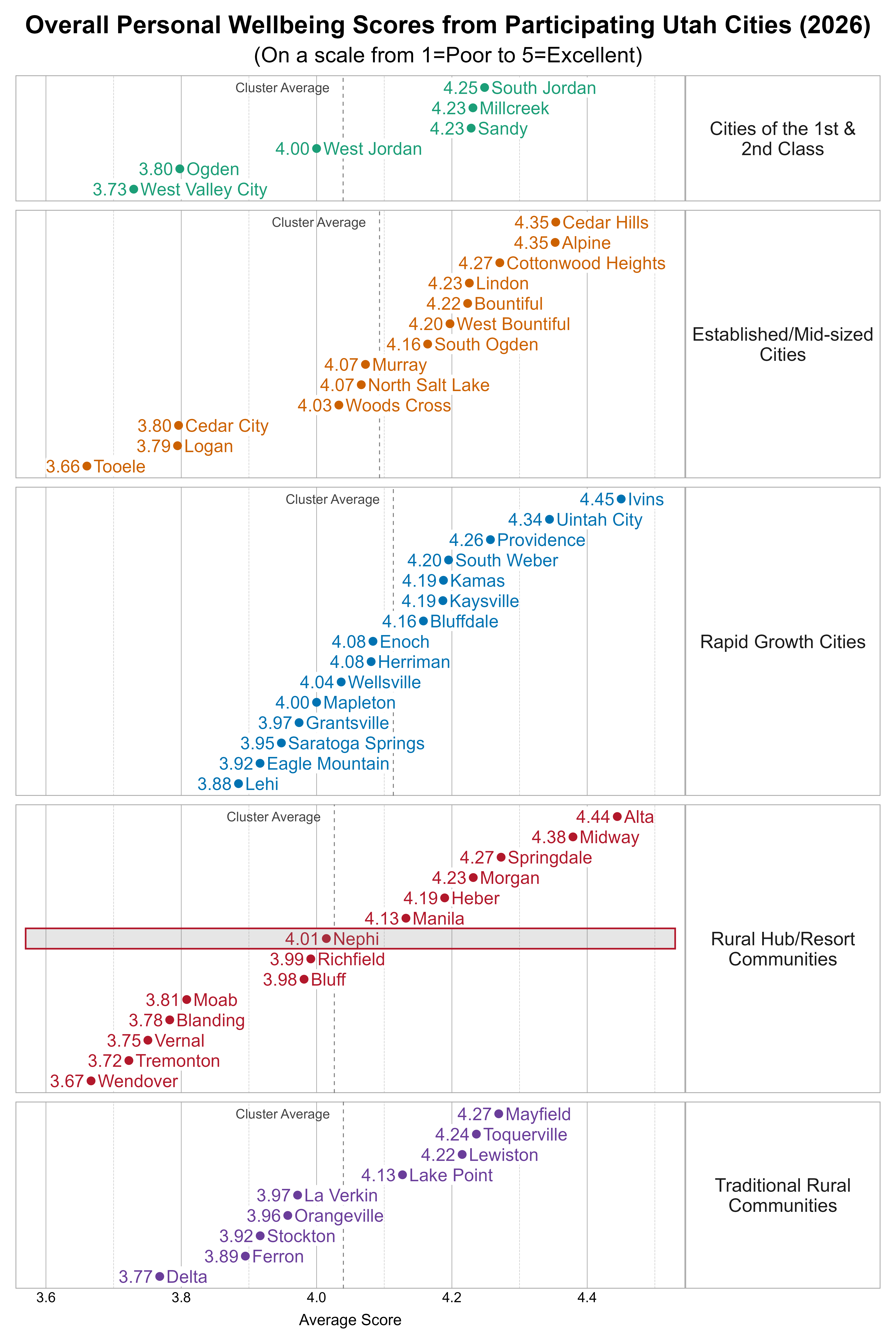 Dot Plot. Title: Overall Personal Wellbeing Scores from Participating Utah Cities (2026). Subtitle: (On a scale from 1=Poor to 5=Excellent). Data — Group: Cities of the 1st & 2nd Class — West Valley City Average Score 3.73; Ogden Average Score 3.80; West Jordan Average Score 4.00; Millcreek Average Score 4.23; Sandy Average Score 4.23; South Jordan Average Score 4.25; Group: Established/Mid-sized Cities — Tooele Average Score 3.66; Logan Average Score 3.79; Cedar City Average Score 3.80; Woods Cross Average Score 4.03; Murray Average Score 4.07; North Salt Lake Average Score 4.07; South Ogden Average Score 4.16; West Bountiful Average Score 4.20; Bountiful Average Score 4.22; Lindon Average Score 4.23; Cottonwood Heights Average Score 4.27; Alpine Average Score 4.35; Cedar Hills Average Score 4.35; Group: Rapid Growth Cities — Lehi Average Score 3.88; Eagle Mountain Average Score 3.92; Saratoga Springs Average Score 3.95; Grantsville Average Score 3.97; Mapleton Average Score 4.00; Wellsville Average Score 4.04; Enoch Average Score 4.08; Herriman Average Score 4.08; Bluffdale Average Score 4.16; Kamas Average Score 4.19; Kaysville Average Score 4.19; South Weber Average Score 4.20; Providence Average Score 4.26; Uintah City Average Score 4.34; Ivins Average Score 4.45; Group: Rural Hub/Resort Communities — Wendover Average Score 3.67; Tremonton Average Score 3.72; Vernal Average Score 3.75; Blanding Average Score 3.78; Moab Average Score 3.81; Bluff Average Score 3.98; Richfield Average Score 3.99; Nephi Average Score 4.01; Manila Average Score 4.13; Heber Average Score 4.19; Morgan Average Score 4.23; Springdale Average Score 4.27; Midway Average Score 4.38; Alta Average Score 4.44; Group: Traditional Rural Communities — Delta Average Score 3.77; Ferron Average Score 3.89; Stockton Average Score 3.92; Orangeville Average Score 3.96; La Verkin Average Score 3.97; Lake Point Average Score 4.13; Lewiston Average Score 4.22; Toquerville Average Score 4.24; Mayfield Average Score 4.27