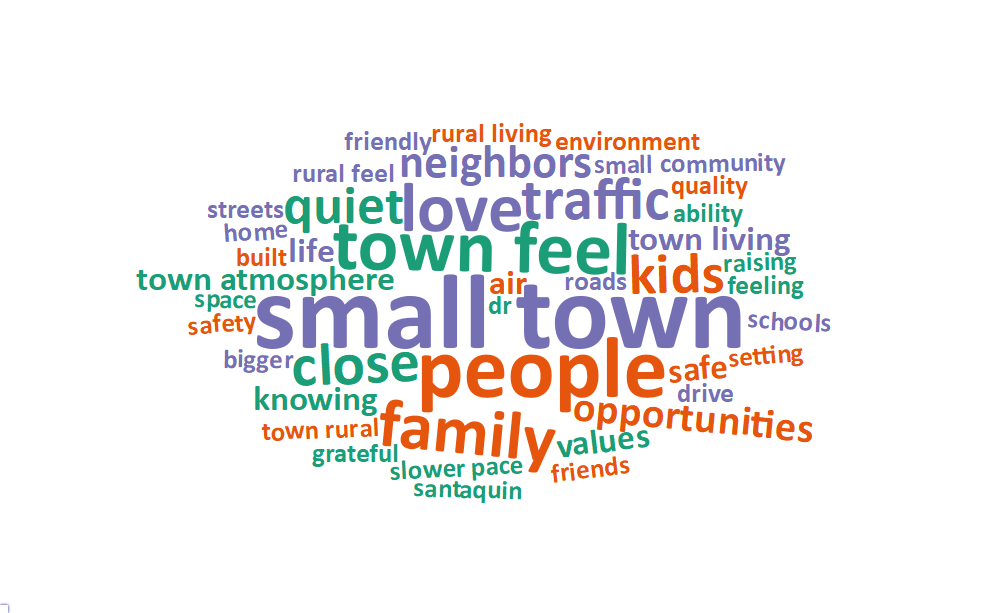 A word cloud of some of the most popular words and phrases about what people value living in Nephi includes: small town, people, town feel, love, family, close, traffic, kids, quiet, and neighbors.