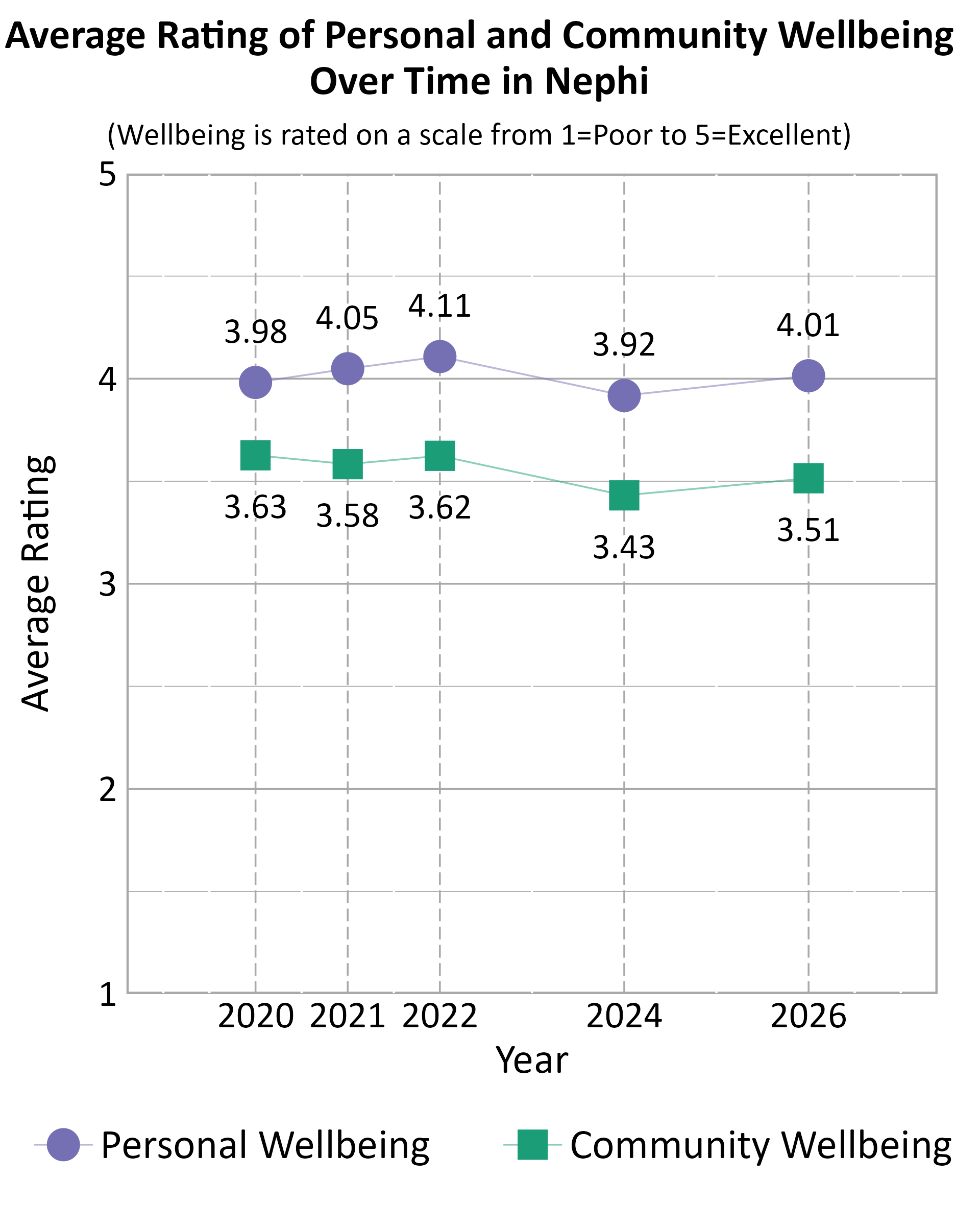 Dot Plot. Title: Average Rating of Personal and Community Wellbeing Over Time in Nephi. Subtitle: (Wellbeing is rated on a scale from 1=Poor to 5=Excellent) Data — Community Wellbeing 2020: 3.63; Community Wellbeing 2021: 3.58; Community Wellbeing 2022: 3.62; Community Wellbeing 2024: 3.43; Community Wellbeing 2026: 3.51; Personal Wellbeing 2020: 3.98; Personal Wellbeing 2021: 4.05; Personal Wellbeing 2022: 4.11; Personal Wellbeing 2024: 3.92; Personal Wellbeing 2026: 4.01