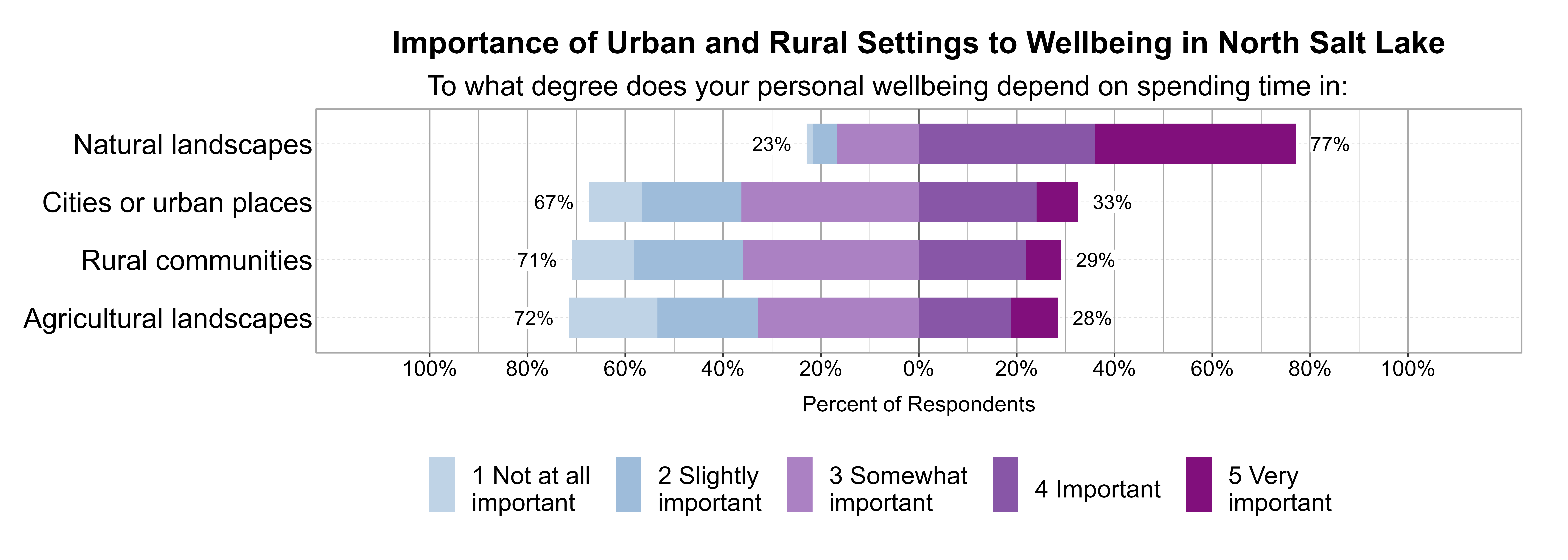 Likert Graph. Title: Importance of Urban and Rural Settings to Wellbeing in North Salt Lake. Subtitle: To what degree does your personal wellbeing depend on spending time in: Data — Category: Natural landscapes - 23% of respondents indicated it was 1 not at all, 2 slightly, or 3 somewhat important, while 77% of respondents indicated it was 4 important or 5 very important; Category: Cities or urban places - 67% of respondents indicated it was 1 not at all, 2 slightly, or 3 somewhat important, while 33% of respondents indicated it was 4 important or 5 very important; Category: Rural communities - 71% of respondents indicated it was 1 not at all, 2 slightly, or 3 somewhat important, while 29% of respondents indicated it was 4 important or 5 very important; Category: Agricultural landscapes - 72% of respondents indicated it was 1 not at all, 2 slightly, or 3 somewhat important, while 28% of respondents indicated it was 4 important or 5 very important