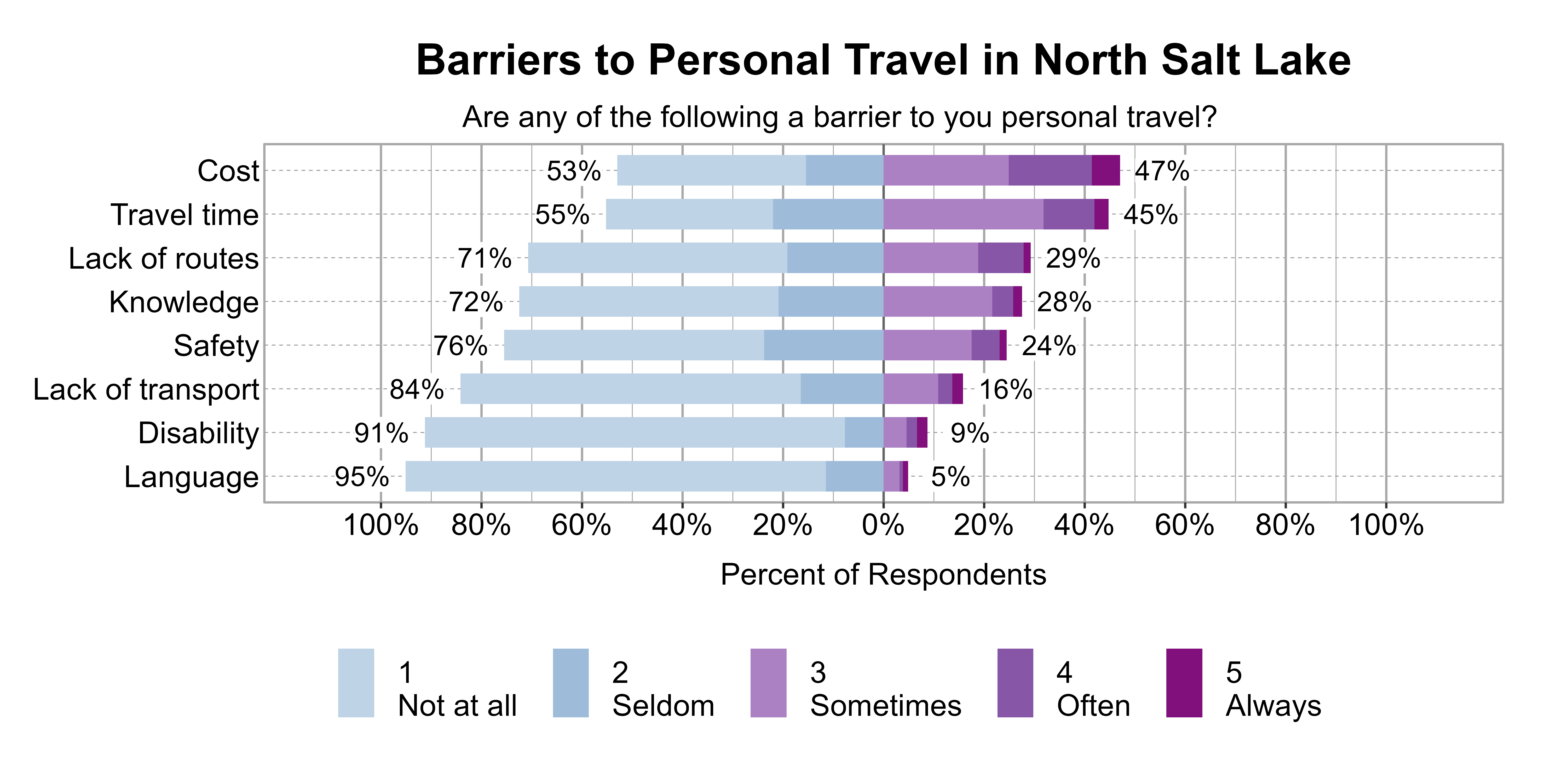 Likert Graph. Title: Barriers to Personal Travel in North Salt Lake. Subtitle: Are any of the following a barrier to you personal travel? Data — Category: Cost - 53% of respondents indicated it was not a barrier or seldom a barrier, while 47% of respondents indicated it was sometimes, often, or always a barrier; Category: Travel time - 55% of respondents indicated it was not a barrier or seldom a barrier, while 45% of respondents indicated it was sometimes, often, or always a barrier; Category: Lack of routes - 71% of respondents indicated it was not a barrier or seldom a barrier, while 29% of respondents indicated it was sometimes, often, or always a barrier; Category: Knowledge - 72% of respondents indicated it was not a barrier or seldom a barrier, while 28% of respondents indicated it was sometimes, often, or always a barrier; Category: Safety - 76% of respondents indicated it was not a barrier or seldom a barrier, while 24% of respondents indicated it was sometimes, often, or always a barrier; Category: Lack of transport - 84% of respondents indicated it was not a barrier or seldom a barrier, while 16% of respondents indicated it was sometimes, often, or always a barrier; Category: Disability - 91% of respondents indicated it was not a barrier or seldom a barrier, while 9% of respondents indicated it was sometimes, often, or always a barrier; Category: Language - 95% of respondents indicated it was not a barrier or seldom a barrier, while 5% of respondents indicated it was sometimes, often, or always a barrier