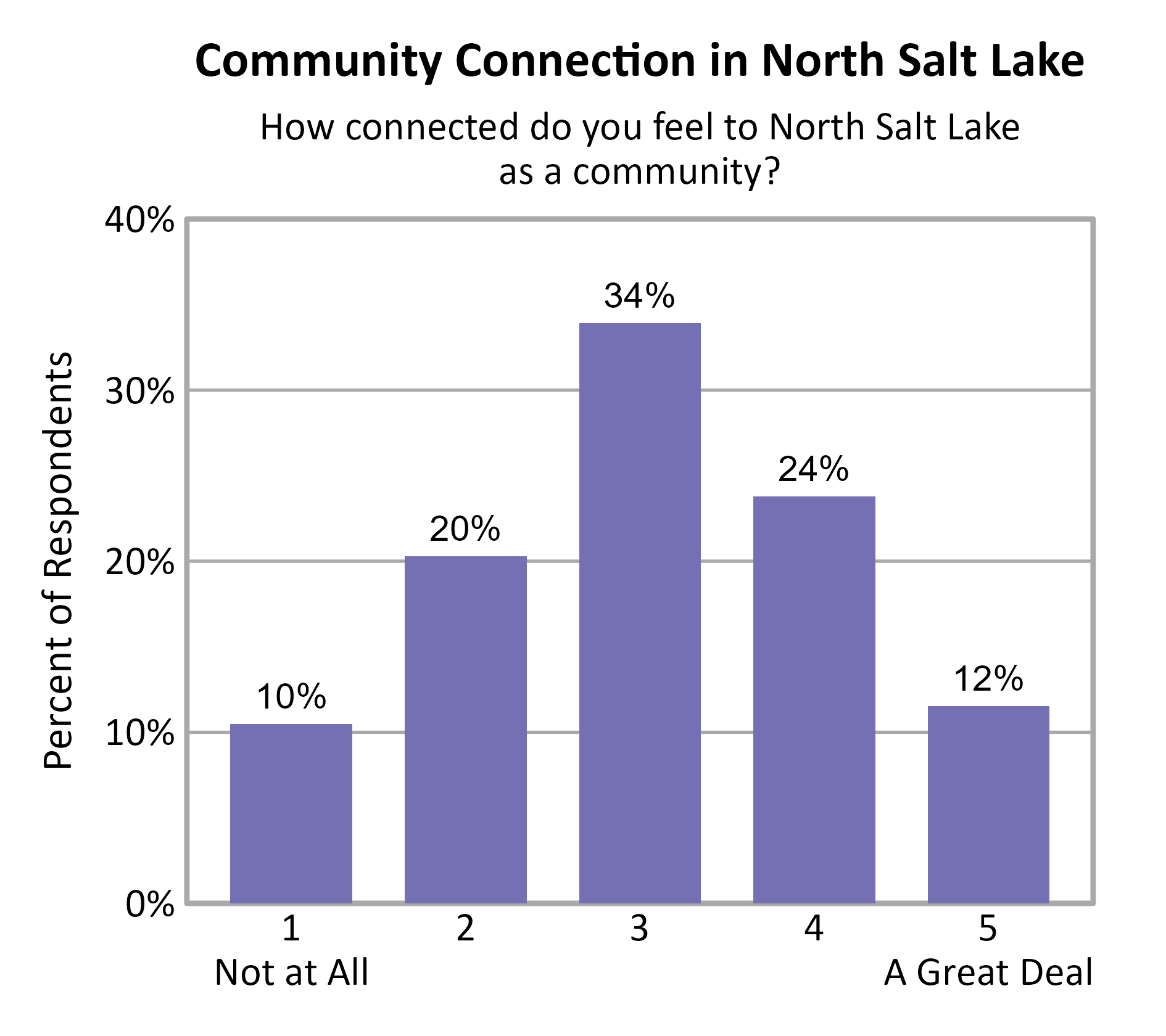 Bar Chart. Title: Community Connection in North Salt Lake. Subtitle: How connected do you feel to North Salt Lake as a community? Data — 1 Not at All: 10% of respondents; 2: 20% of respondents; 3: 34% of respondents; 4: 24% of respondents; 5 A Great Deal: 12% of respondents