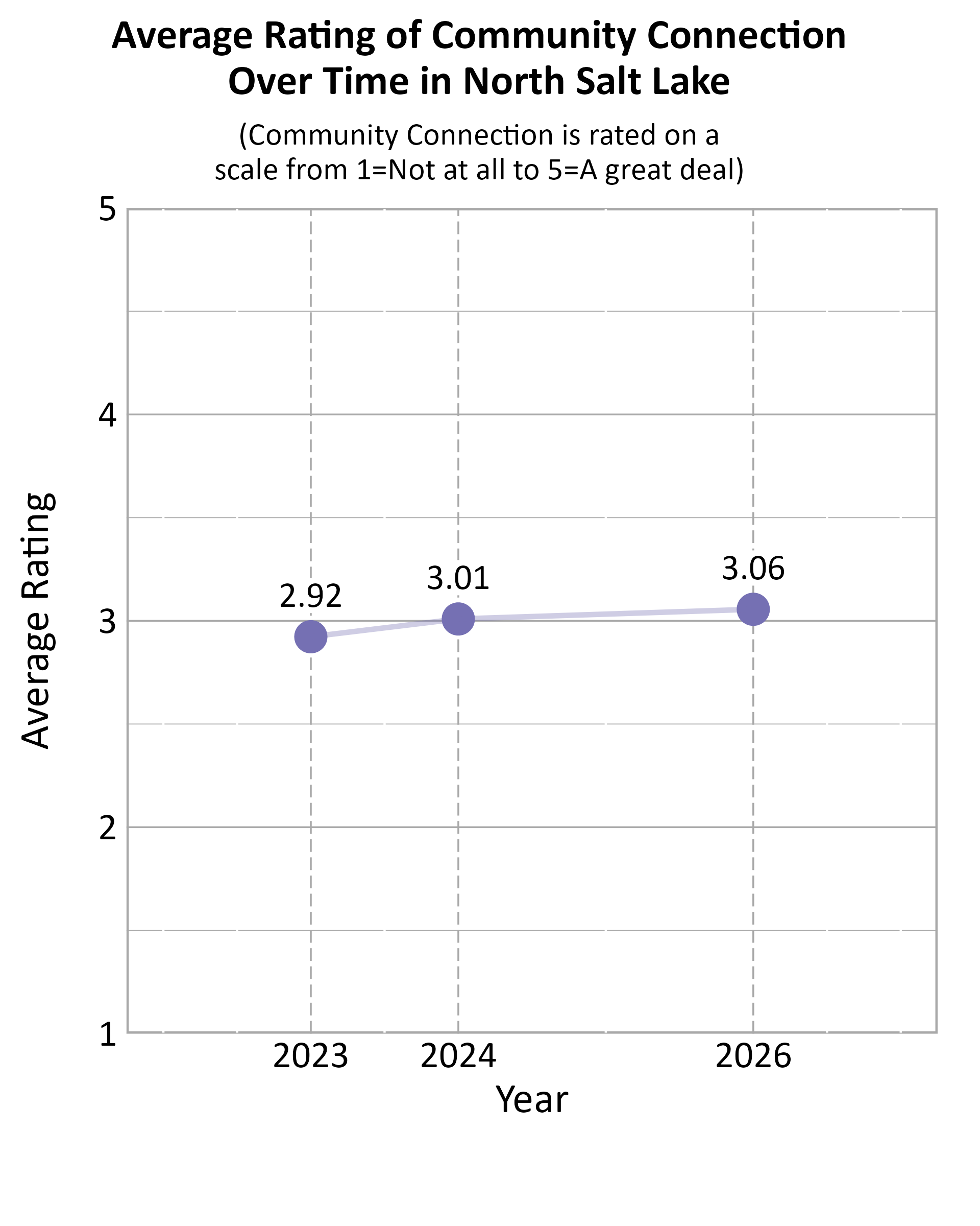 Dot Plot. Title: Average Rating of Community Connection Over Time in North Salt Lake. Subtitle: (Community Connection is rated on a scale from 1=Not at all to 5=A great deal) Data — 2023: 2.92; 2024: 3.01; 2026: 3.06