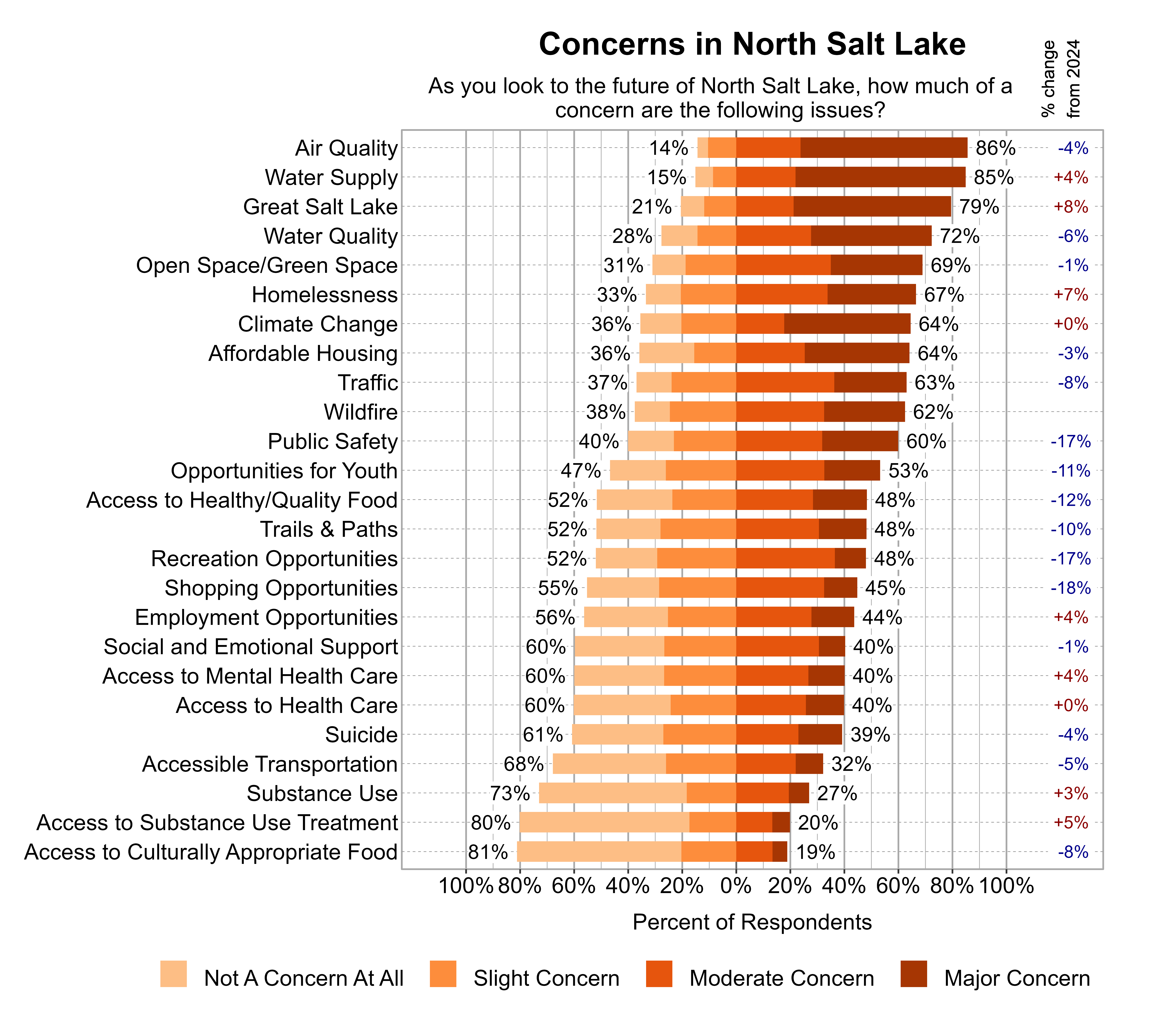 Likert Graph. Title: Concerns in North Salt Lake. Subtitle: As you look to the future of North Salt Lake, how much of a concern are the following issues? Data — Category: Air Quality - 14% of respondents indicated not a concern at all or slight concern while 86% of respondents indicated a moderate or major concern; Category: Water Supply - 15% of respondents indicated not a concern at all or slight concern while 85% of respondents indicated a moderate or major concern; Category: Great Salt Lake - 21% of respondents indicated not a concern at all or slight concern while 79% of respondents indicated a moderate or major concern; Category: Water Quality - 28% of respondents indicated not a concern at all or slight concern while 72% of respondents indicated a moderate or major concern; Category: Open Space/Green Space - 31% of respondents indicated not a concern at all or slight concern while 69% of respondents indicated a moderate or major concern; Category: Homelessness - 33% of respondents indicated not a concern at all or slight concern while 67% of respondents indicated a moderate or major concern; Category: Affordable Housing - 36% of respondents indicated not a concern at all or slight concern while 64% of respondents indicated a moderate or major concern; Category: Climate Change - 36% of respondents indicated not a concern at all or slight concern while 64% of respondents indicated a moderate or major concern; Category: Traffic - 37% of respondents indicated not a concern at all or slight concern while 63% of respondents indicated a moderate or major concern; Category: Wildfire - 38% of respondents indicated not a concern at all or slight concern while 62% of respondents indicated a moderate or major concern; Category: Public Safety - 40% of respondents indicated not a concern at all or slight concern while 60% of respondents indicated a moderate or major concern; Category: Opportunities for Youth - 47% of respondents indicated not a concern at all or slight concern while 53% of respondents indicated a moderate or major concern; Category: Access to Healthy/Quality Food - 52% of respondents indicated not a concern at all or slight concern while 48% of respondents indicated a moderate or major concern; Category: Recreation Opportunities - 52% of respondents indicated not a concern at all or slight concern while 48% of respondents indicated a moderate or major concern; Category: Trails & Paths - 52% of respondents indicated not a concern at all or slight concern while 48% of respondents indicated a moderate or major concern; Category: Shopping Opportunities - 55% of respondents indicated not a concern at all or slight concern while 45% of respondents indicated a moderate or major concern; Category: Employment Opportunities - 56% of respondents indicated not a concern at all or slight concern while 44% of respondents indicated a moderate or major concern; Category: Access to Health Care - 60% of respondents indicated not a concern at all or slight concern while 40% of respondents indicated a moderate or major concern; Category: Access to Mental Health Care - 60% of respondents indicated not a concern at all or slight concern while 40% of respondents indicated a moderate or major concern; Category: Social and Emotional Support - 60% of respondents indicated not a concern at all or slight concern while 40% of respondents indicated a moderate or major concern; Category: Suicide - 61% of respondents indicated not a concern at all or slight concern while 39% of respondents indicated a moderate or major concern; Category: Accessible Transportation - 68% of respondents indicated not a concern at all or slight concern while 32% of respondents indicated a moderate or major concern; Category: Substance Use - 73% of respondents indicated not a concern at all or slight concern while 27% of respondents indicated a moderate or major concern; Category: Access to Substance Use Treatment - 80% of respondents indicated not a concern at all or slight concern while 20% of respondents indicated a moderate or major concern; Category: Access to Culturally Appropriate Food - 81% of respondents indicated not a concern at all or slight concern while 19% of respondents indicated a moderate or major concern
