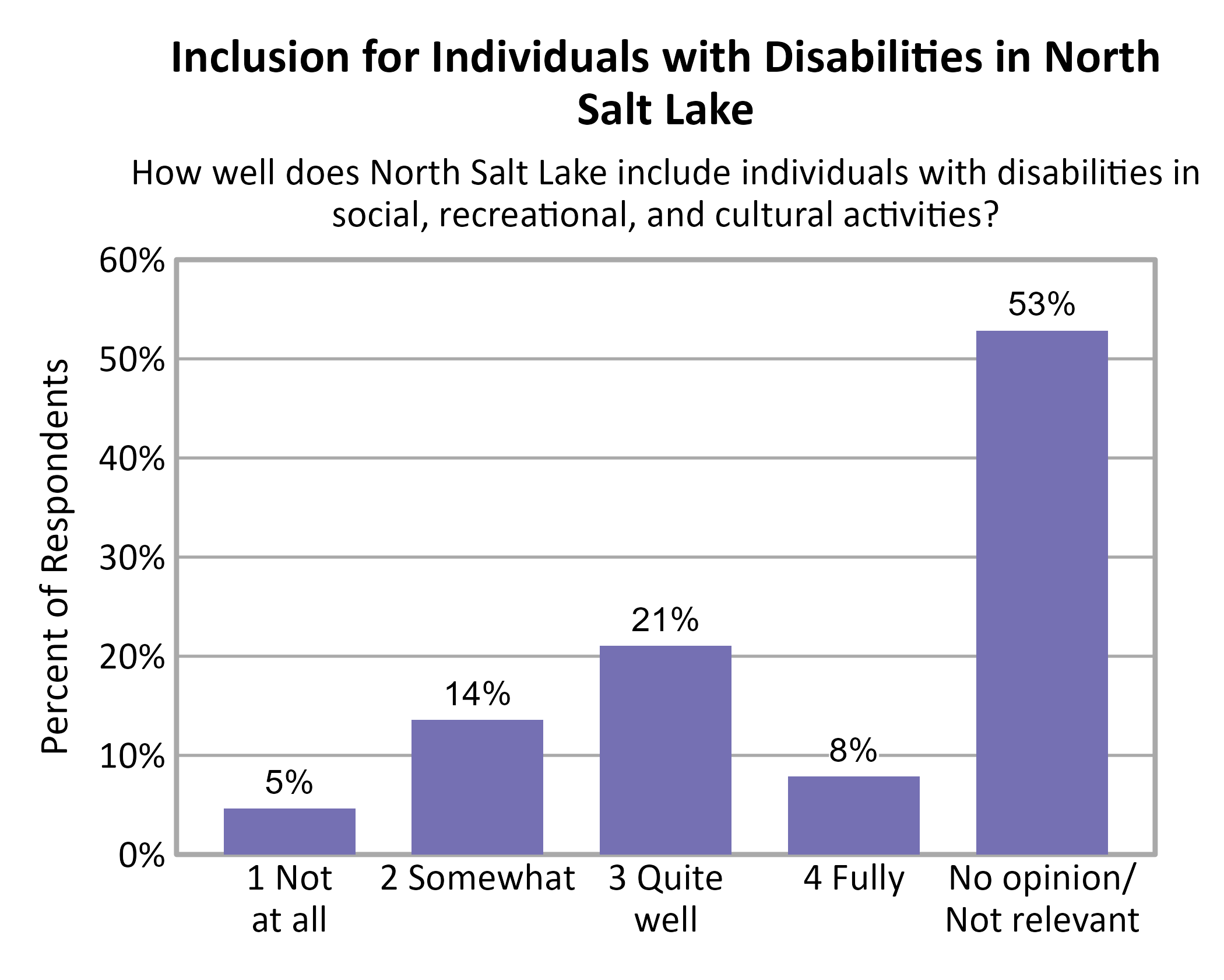 Bar Chart. Title: Inclusion for Individuals with Disabilities in North Salt Lake. Subtitle: How well does North Salt Lake include individuals with disabilities in social, recreational, and cultural activities? Data — 1 Not at all: 5% of respondents; 2 Somewhat: 14% of respondents; 3 Quite well: 21% of respondents; 4 Fully: 8% of respondents; No opinion/ Not relevant: 53% of respondents