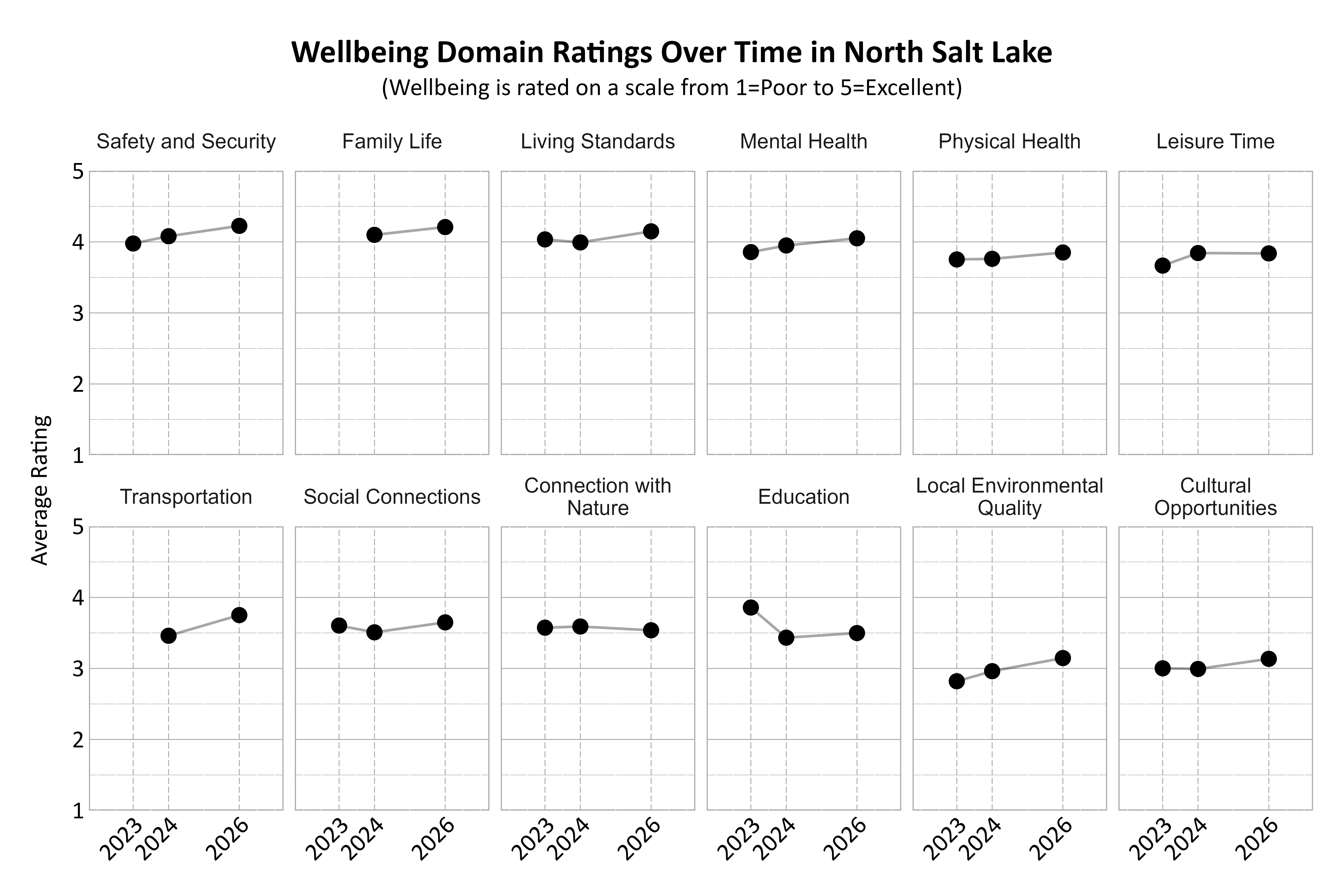 Dot Plot. Title: Wellbeing Domain Ratings Over Time in North Salt Lake. Subtitle: (Wellbeing is rated on a scale from 1=Poor to 5=Excellent) Data — Connection with Nature 2023: 3.57; Connection with Nature 2024: 3.59; Connection with Nature 2026: 3.54; Cultural Opportunities 2023: 3.00; Cultural Opportunities 2024: 2.99; Cultural Opportunities 2026: 3.14; Education 2023: 3.86; Education 2024: 3.43; Education 2026: 3.50; Family Life 2024: 4.10; Family Life 2026: 4.21; Leisure Time 2023: 3.67; Leisure Time 2024: 3.84; Leisure Time 2026: 3.84; Living Standards 2023: 4.03; Living Standards 2024: 3.99; Living Standards 2026: 4.15; Local Environmental Quality 2023: 2.82; Local Environmental Quality 2024: 2.96; Local Environmental Quality 2026: 3.15; Mental Health 2023: 3.86; Mental Health 2024: 3.95; Mental Health 2026: 4.05; Physical Health 2023: 3.75; Physical Health 2024: 3.76; Physical Health 2026: 3.85; Safety and Security 2023: 3.98; Safety and Security 2024: 4.08; Safety and Security 2026: 4.23; Social Connections 2023: 3.60; Social Connections 2024: 3.51; Social Connections 2026: 3.65; Transportation 2024: 3.46; Transportation 2026: 3.75
