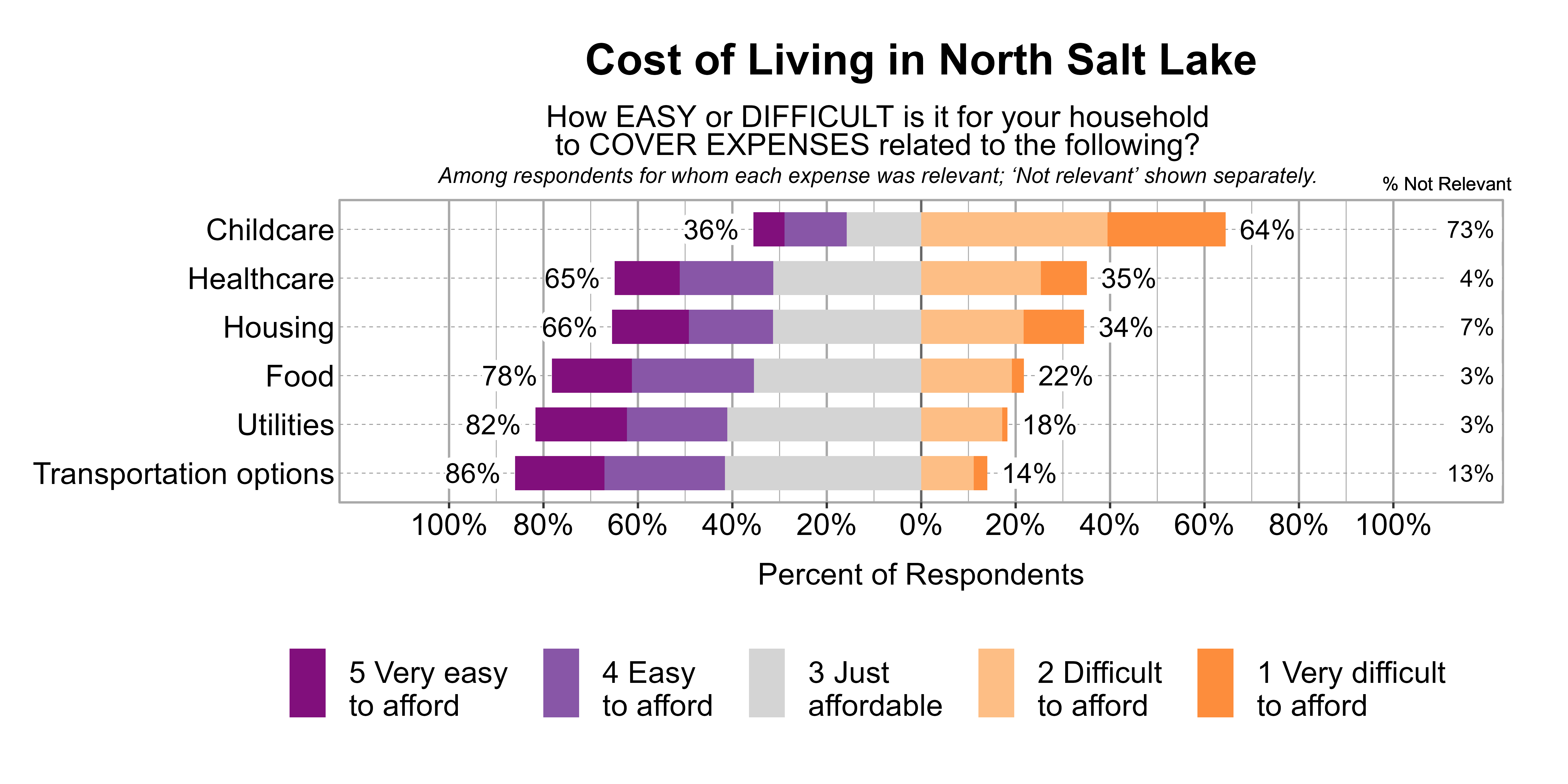 Likert Graph. Title: Cost of Living in North Salt Lake. Subtitle: How EASY or DIFFICULT is it for your household to COVER EXPENSES related to the following? Among respondents for whom each expense was relevant; 'Not relevant' shown separately. Data — Category: Childcare - 73% said it was not relevant. Of those that found it relevant, 64% of respondents indicated that it was difficult or very difficult to afford, while 36% indicated that it was just affordable, easy, or very easy to afford; Category: Healthcare - 4% said it was not relevant. Of those that found it relevant, 35% of respondents indicated that it was difficult or very difficult to afford, while 65% indicated that it was just affordable, easy, or very easy to afford; Category: Housing - 7% said it was not relevant. Of those that found it relevant, 34% of respondents indicated that it was difficult or very difficult to afford, while 66% indicated that it was just affordable, easy, or very easy to afford; Category: Food - 3% said it was not relevant. Of those that found it relevant, 22% of respondents indicated that it was difficult or very difficult to afford, while 78% indicated that it was just affordable, easy, or very easy to afford; Category: Utilities - 3% said it was not relevant. Of those that found it relevant, 18% of respondents indicated that it was difficult or very difficult to afford, while 82% indicated that it was just affordable, easy, or very easy to afford; Category: Transportation options - 13% said it was not relevant. Of those that found it relevant, 14% of respondents indicated that it was difficult or very difficult to afford, while 86% indicated that it was just affordable, easy, or very easy to afford