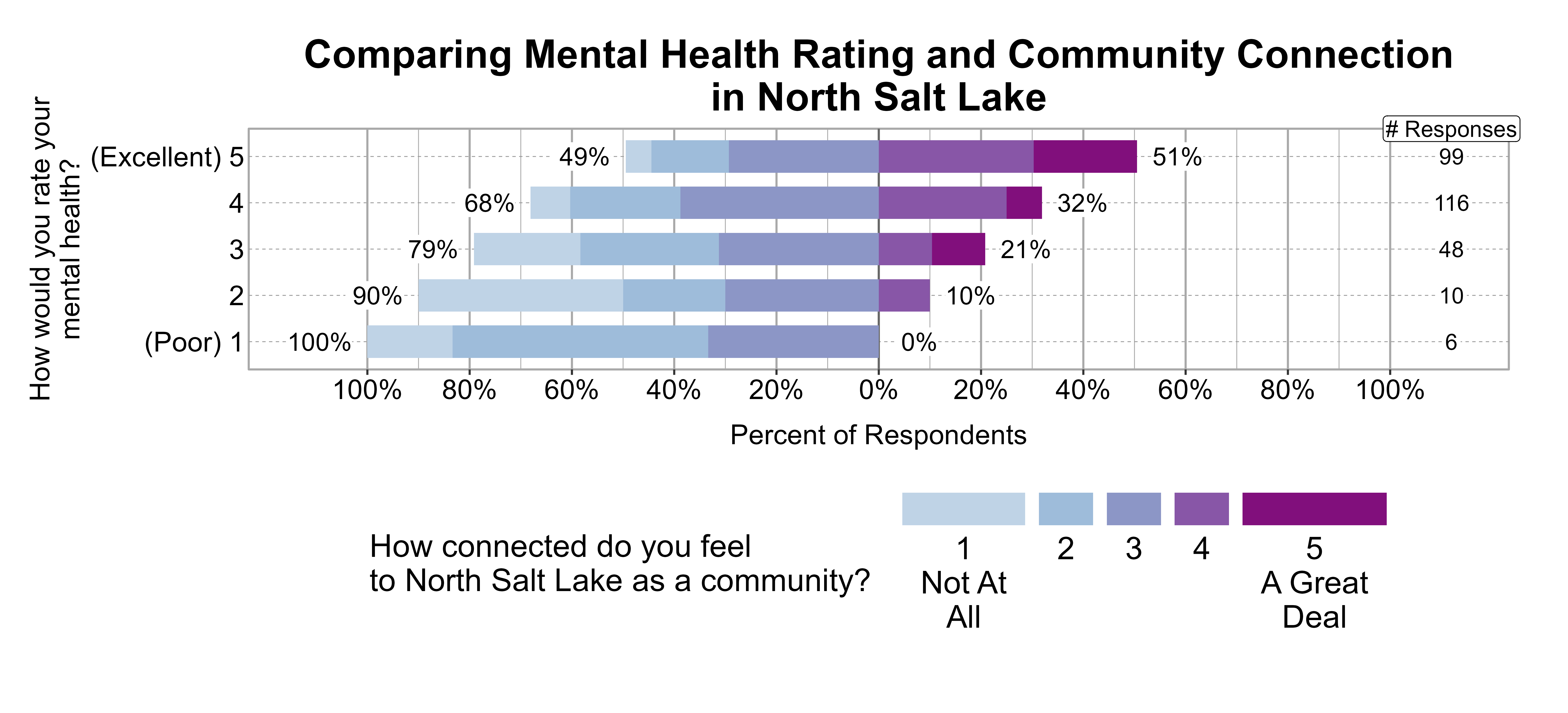 Likert Graph. Title: Comparing Mental Health Rating and Community Connection in North Salt Lake. Data — Of the 6 respondents that rate their mental health rating as a (Poor) 1, 100% indicate a community connection score of 1, 2, or 3 while 0% indicate a community connection score of 4 or 5; Of the 10 respondents that rate their mental health rating as a 2, 90% indicate a community connection score of 1, 2, or 3 while 10% indicate a community connection score of 4 or 5; Of the 48 respondents that rate their mental health rating as a 3, 79% indicate a community connection score of 1, 2, or 3 while 21% indicate a community connection score of 4 or 5; Of the 116 respondents that rate their mental health rating as a 4, 68% indicate a community connection score of 1, 2, or 3 while 32% indicate a community connection score of 4 or 5; Of the 99 respondents that rate their mental health rating as a (Excellent) 5, 49% indicate a community connection score of 1, 2, or 3 while 51% indicate a community connection score of 4 or 5