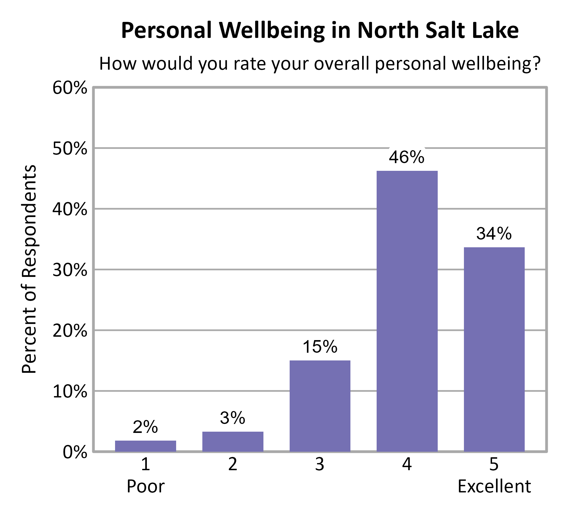 Bar Chart. Title: Personal Wellbeing in North Salt Lake. Subtitle: How would you rate your overall personal wellbeing? Data — 1 Poor: 2% of respondents; 2: 3% of respondents; 3: 15% of respondents; 4: 46% of respondents; 5 Excellent: 34% of respondents