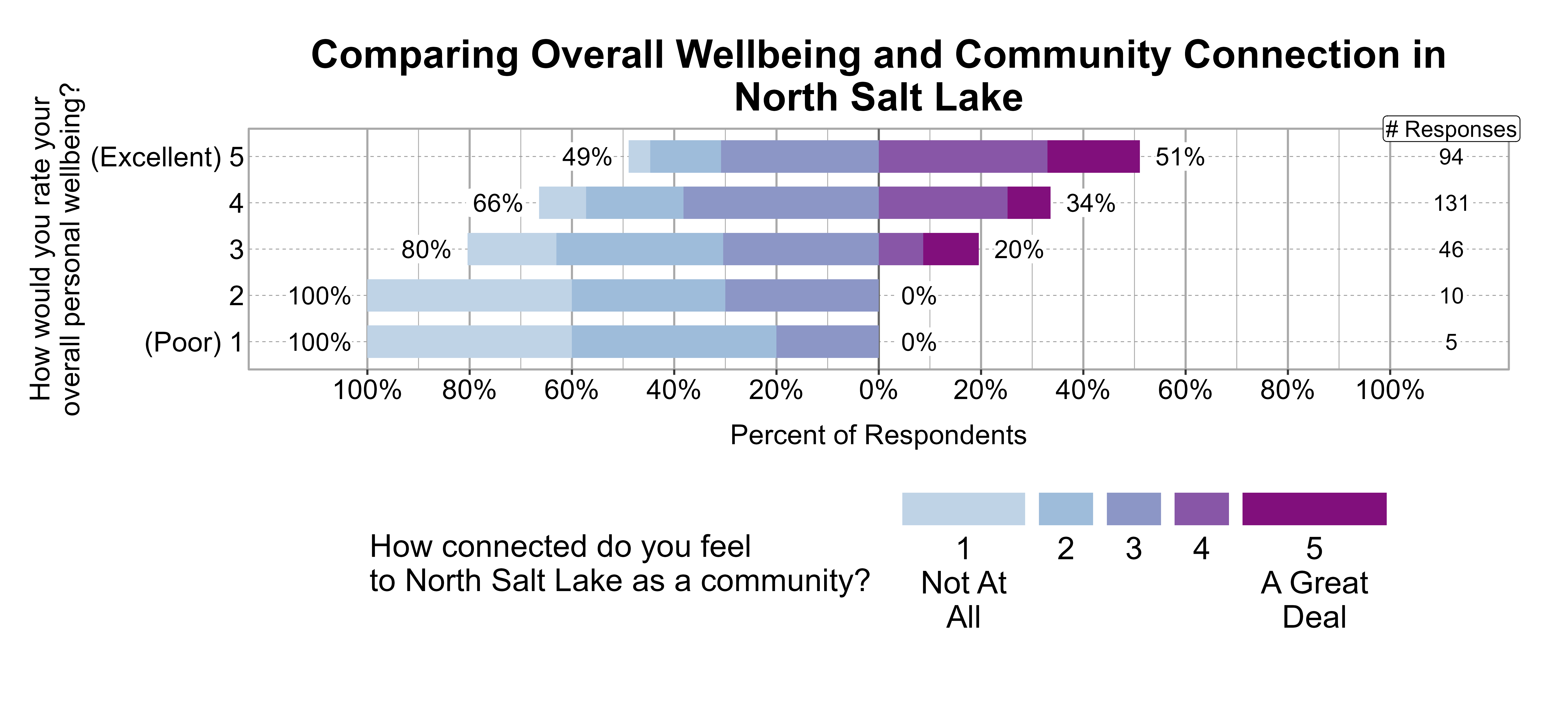 Likert Graph. Title: Comparing Overall Wellbeing and Community Connection in North Salt Lake. Data — Of the 5 respondents that rate their overall personal wellbeing as a (Poor) 1, 100% indicate a community connection score of 1, 2, or 3 while 0% indicate a community connection score of 4 or 5; Of the 10 respondents that rate their overall personal wellbeing as a 2, 100% indicate a community connection score of 1, 2, or 3 while 0% indicate a community connection score of 4 or 5; Of the 46 respondents that rate their overall personal wellbeing as a 3, 80% indicate a community connection score of 1, 2, or 3 while 20% indicate a community connection score of 4 or 5; Of the 131 respondents that rate their overall personal wellbeing as a 4, 66% indicate a community connection score of 1, 2, or 3 while 34% indicate a community connection score of 4 or 5; Of the 94 respondents that rate their overall personal wellbeing as a (Excellent) 5, 49% indicate a community connection score of 1, 2, or 3 while 51% indicate a community connection score of 4 or 5