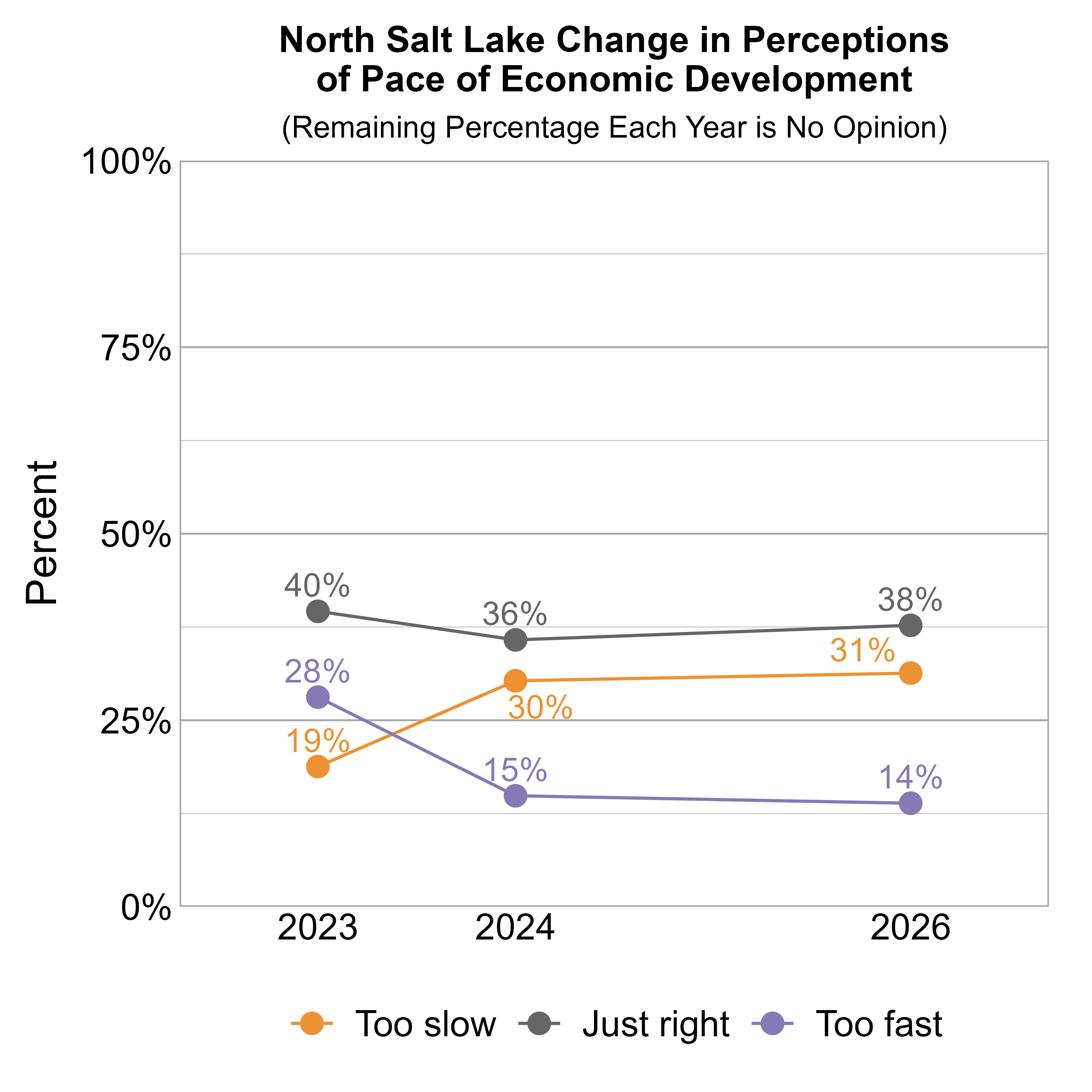 Line Graph. Title: North Salt Lake Change in Perceptions of Pace of Economic Development. Subtitle: (Remaining Percentage Each Year is No Opinion) Data — 2023: 19% rated it too slow, 40% just right, and 28% too fast; 2024: 30% rated it too slow, 36% just right, and 15% too fast; 2026: 31% rated it too slow, 38% just right, and 14% too fast