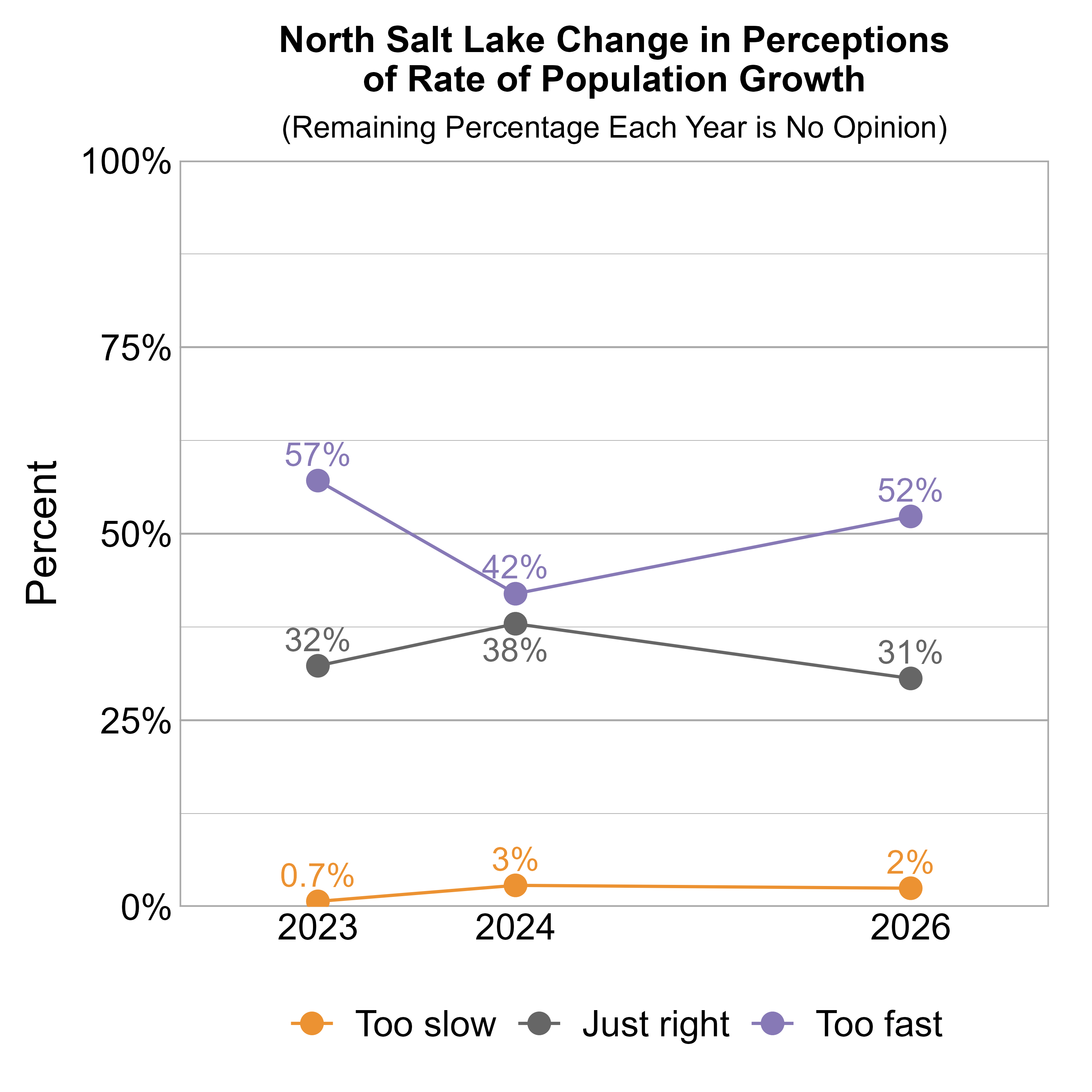 Line Graph. Title: North Salt Lake Change in Perceptions of Rate of Population Growth. Subtitle: (Remaining Percentage Each Year is No Opinion) Data — 2023: 0.7% rated it too slow, 32% just right, and 57% too fast; 2024: 3% rated it too slow, 38% just right, and 42% too fast; 2026: 2% rated it too slow, 31% just right, and 52% too fast