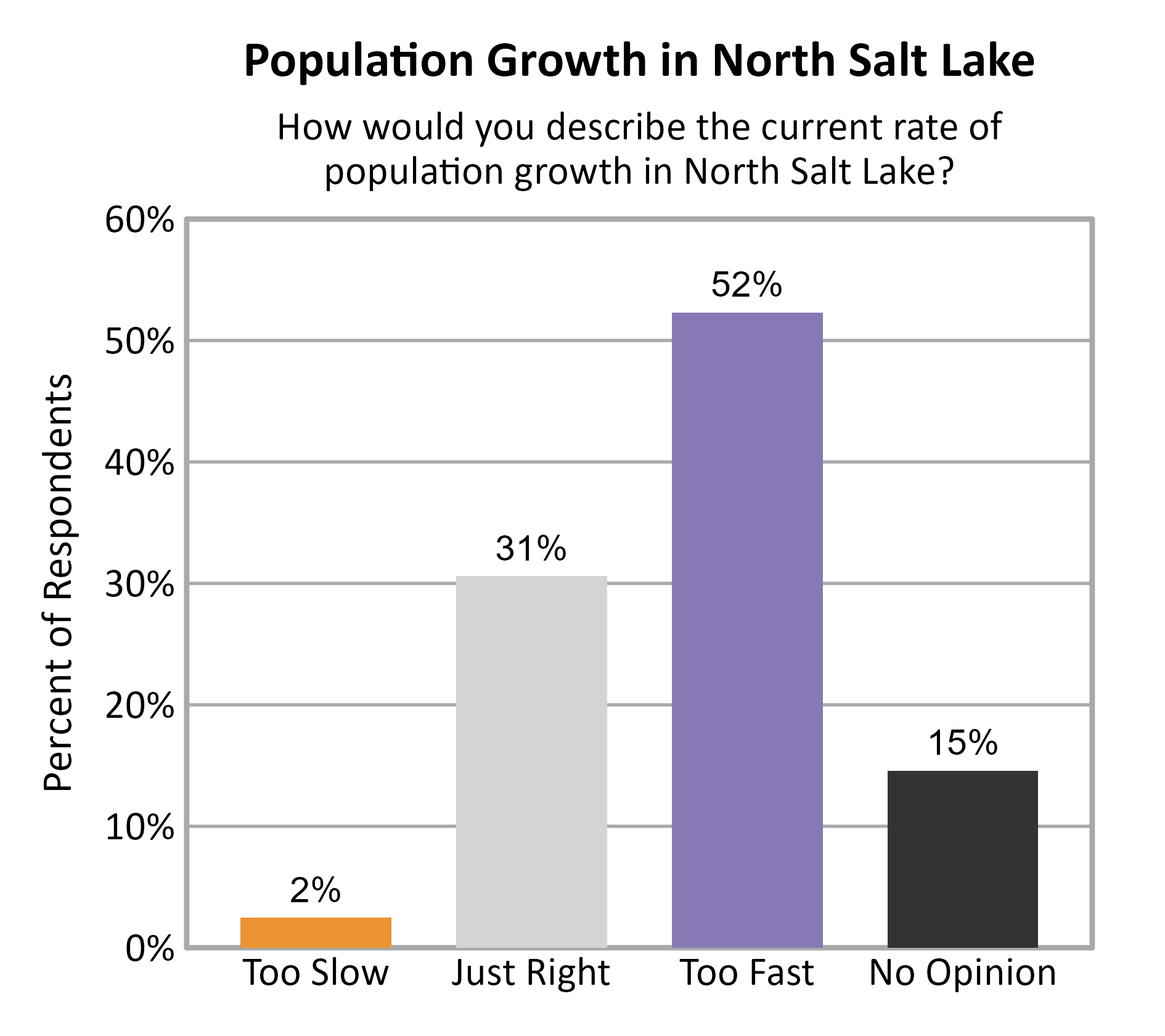 Bar Chart. Title: Population Growth in North Salt Lake. Subtitle: How would you describe the current rate of population growth in North Salt Lake? Data — Too Slow: 2% of respondents; Just Right: 31% of respondents; Too Fast: 52% of respondents; No Opinion: 15% of respondents