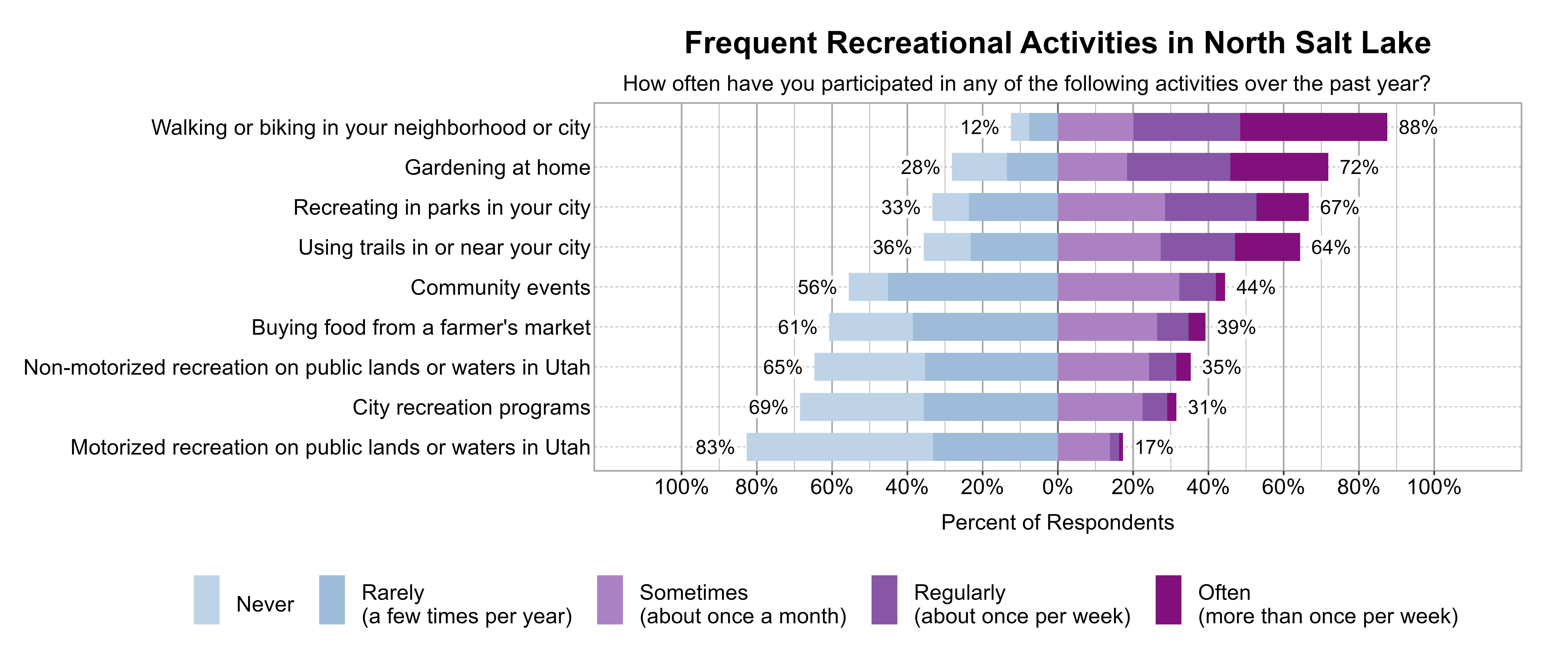 Likert Graph. Title: Frequent Recreational Activities in North Salt Lake. Subtitle: How often have you participated in any of the following activities over the past year? Data — Category: Walking or biking in your neighborhood or city - 12% of respondents indicated it was Rarely (a few times per year) or Never, while 88% of respondents indicated it was at least Sometimes (once a month), Regularly (about once per week), or Often (more than once per week); Category: Gardening at home - 28% of respondents indicated it was Rarely (a few times per year) or Never, while 72% of respondents indicated it was at least Sometimes (once a month), Regularly (about once per week), or Often (more than once per week); Category: Recreating in parks in your city - 33% of respondents indicated it was Rarely (a few times per year) or Never, while 67% of respondents indicated it was at least Sometimes (once a month), Regularly (about once per week), or Often (more than once per week); Category: Using trails in or near your city - 36% of respondents indicated it was Rarely (a few times per year) or Never, while 64% of respondents indicated it was at least Sometimes (once a month), Regularly (about once per week), or Often (more than once per week); Category: Community events - 56% of respondents indicated it was Rarely (a few times per year) or Never, while 44% of respondents indicated it was at least Sometimes (once a month), Regularly (about once per week), or Often (more than once per week); Category: Buying food from a farmer's market - 61% of respondents indicated it was Rarely (a few times per year) or Never, while 39% of respondents indicated it was at least Sometimes (once a month), Regularly (about once per week), or Often (more than once per week); Category: Non-motorized recreation on public lands or waters in Utah - 65% of respondents indicated it was Rarely (a few times per year) or Never, while 35% of respondents indicated it was at least Sometimes (once a month), Regularly (about once per week), or Often (more than once per week); Category: City recreation programs - 69% of respondents indicated it was Rarely (a few times per year) or Never, while 31% of respondents indicated it was at least Sometimes (once a month), Regularly (about once per week), or Often (more than once per week); Category: Motorized recreation on public lands or waters in Utah - 83% of respondents indicated it was Rarely (a few times per year) or Never, while 17% of respondents indicated it was at least Sometimes (once a month), Regularly (about once per week), or Often (more than once per week)