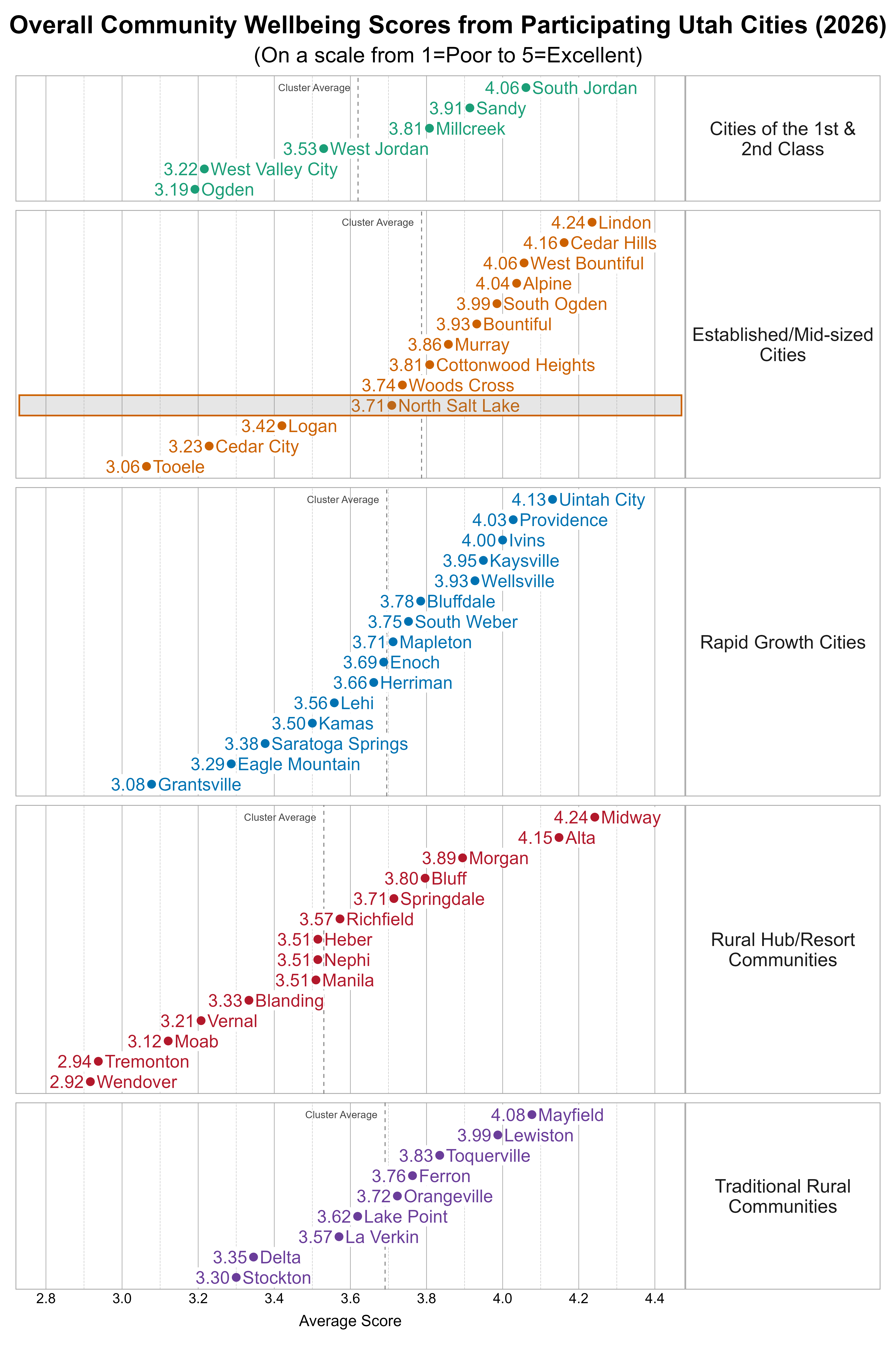 Dot Plot. Title: Overall Community Wellbeing Scores from Participating Utah Cities (2026). Subtitle: (On a scale from 1=Poor to 5=Excellent). Data — Group: Cities of the 1st & 2nd Class — Ogden Average Score 3.19; West Valley City Average Score 3.22; West Jordan Average Score 3.53; Millcreek Average Score 3.81; Sandy Average Score 3.91; South Jordan Average Score 4.06; Group: Established/Mid-sized Cities — Tooele Average Score 3.06; Cedar City Average Score 3.23; Logan Average Score 3.42; North Salt Lake Average Score 3.71; Woods Cross Average Score 3.74; Cottonwood Heights Average Score 3.81; Murray Average Score 3.86; Bountiful Average Score 3.93; South Ogden Average Score 3.99; Alpine Average Score 4.04; West Bountiful Average Score 4.06; Cedar Hills Average Score 4.16; Lindon Average Score 4.24; Group: Rapid Growth Cities — Grantsville Average Score 3.08; Eagle Mountain Average Score 3.29; Saratoga Springs Average Score 3.38; Kamas Average Score 3.50; Lehi Average Score 3.56; Herriman Average Score 3.66; Enoch Average Score 3.69; Mapleton Average Score 3.71; South Weber Average Score 3.75; Bluffdale Average Score 3.78; Wellsville Average Score 3.93; Kaysville Average Score 3.95; Ivins Average Score 4.00; Providence Average Score 4.03; Uintah City Average Score 4.13; Group: Rural Hub/Resort Communities — Wendover Average Score 2.92; Tremonton Average Score 2.94; Moab Average Score 3.12; Vernal Average Score 3.21; Blanding Average Score 3.33; Heber Average Score 3.51; Manila Average Score 3.51; Nephi Average Score 3.51; Richfield Average Score 3.57; Springdale Average Score 3.71; Bluff Average Score 3.80; Morgan Average Score 3.89; Alta Average Score 4.15; Midway Average Score 4.24; Group: Traditional Rural Communities — Stockton Average Score 3.30; Delta Average Score 3.35; La Verkin Average Score 3.57; Lake Point Average Score 3.62; Orangeville Average Score 3.72; Ferron Average Score 3.76; Toquerville Average Score 3.83; Lewiston Average Score 3.99; Mayfield Average Score 4.08