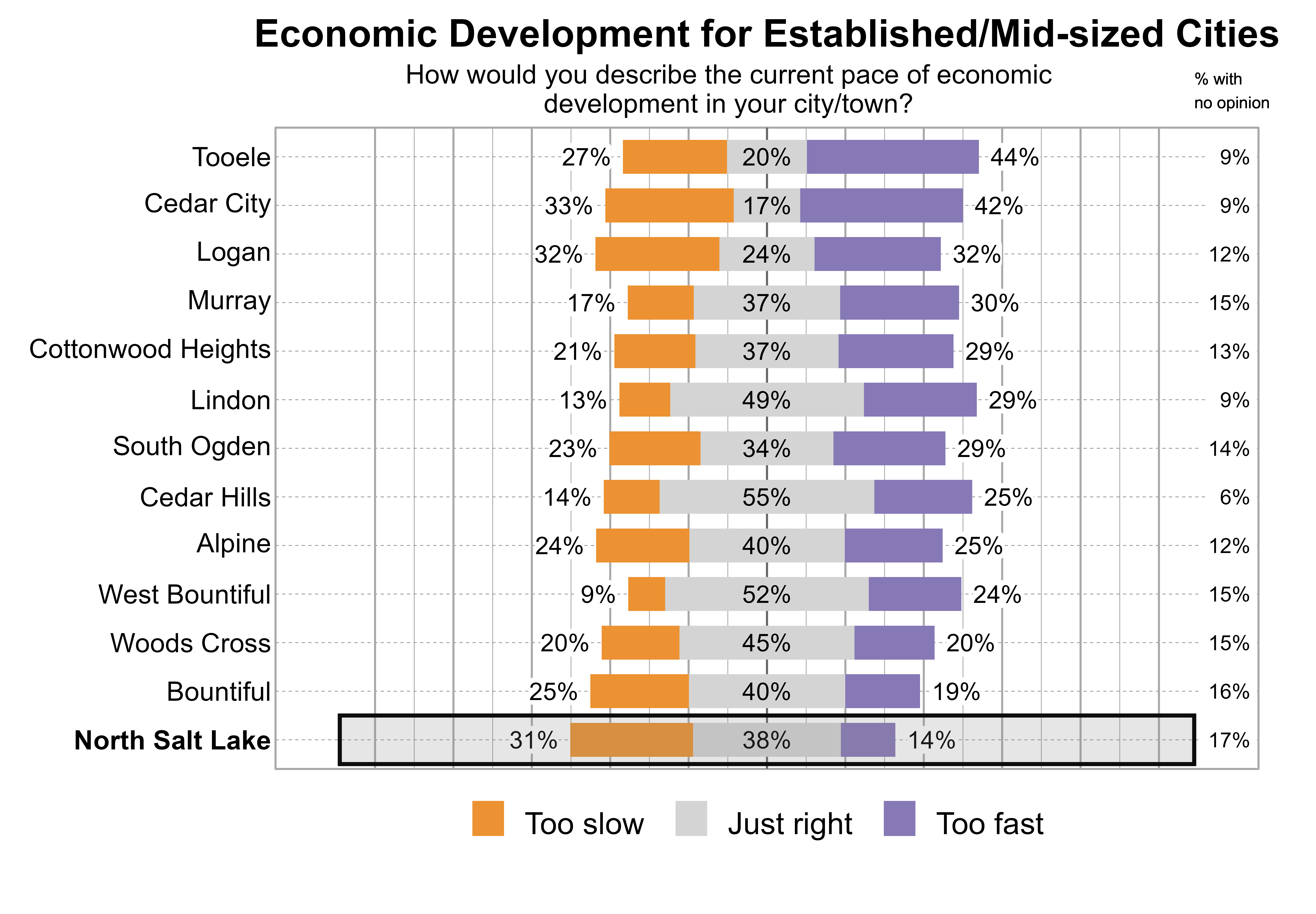 Likert Graph. Title: Economic Development for Established/Mid-sized Cities. Subtitle: How would you describe the current pace of economic development in your city/town? Data — City: Tooele - 27% of respondents indicated that it was too slow, 20% just right, 44% too fast, and 9% had no opinion; City: Cedar City - 33% of respondents indicated that it was too slow, 17% just right, 42% too fast, and 9% had no opinion; City: Logan - 32% of respondents indicated that it was too slow, 24% just right, 32% too fast, and 12% had no opinion; City: Murray - 17% of respondents indicated that it was too slow, 37% just right, 30% too fast, and 15% had no opinion; City: Cottonwood Heights - 21% of respondents indicated that it was too slow, 37% just right, 29% too fast, and 13% had no opinion; City: Lindon - 13% of respondents indicated that it was too slow, 49% just right, 29% too fast, and 9% had no opinion; City: South Ogden - 23% of respondents indicated that it was too slow, 34% just right, 29% too fast, and 14% had no opinion; City: Cedar Hills - 14% of respondents indicated that it was too slow, 55% just right, 25% too fast, and 6% had no opinion; City: Alpine - 24% of respondents indicated that it was too slow, 40% just right, 25% too fast, and 12% had no opinion; City: West Bountiful - 9% of respondents indicated that it was too slow, 52% just right, 24% too fast, and 15% had no opinion; City: Woods Cross - 20% of respondents indicated that it was too slow, 45% just right, 20% too fast, and 15% had no opinion; City: Bountiful - 25% of respondents indicated that it was too slow, 40% just right, 19% too fast, and 16% had no opinion; City: North Salt Lake - 31% of respondents indicated that it was too slow, 38% just right, 14% too fast, and 17% had no opinion