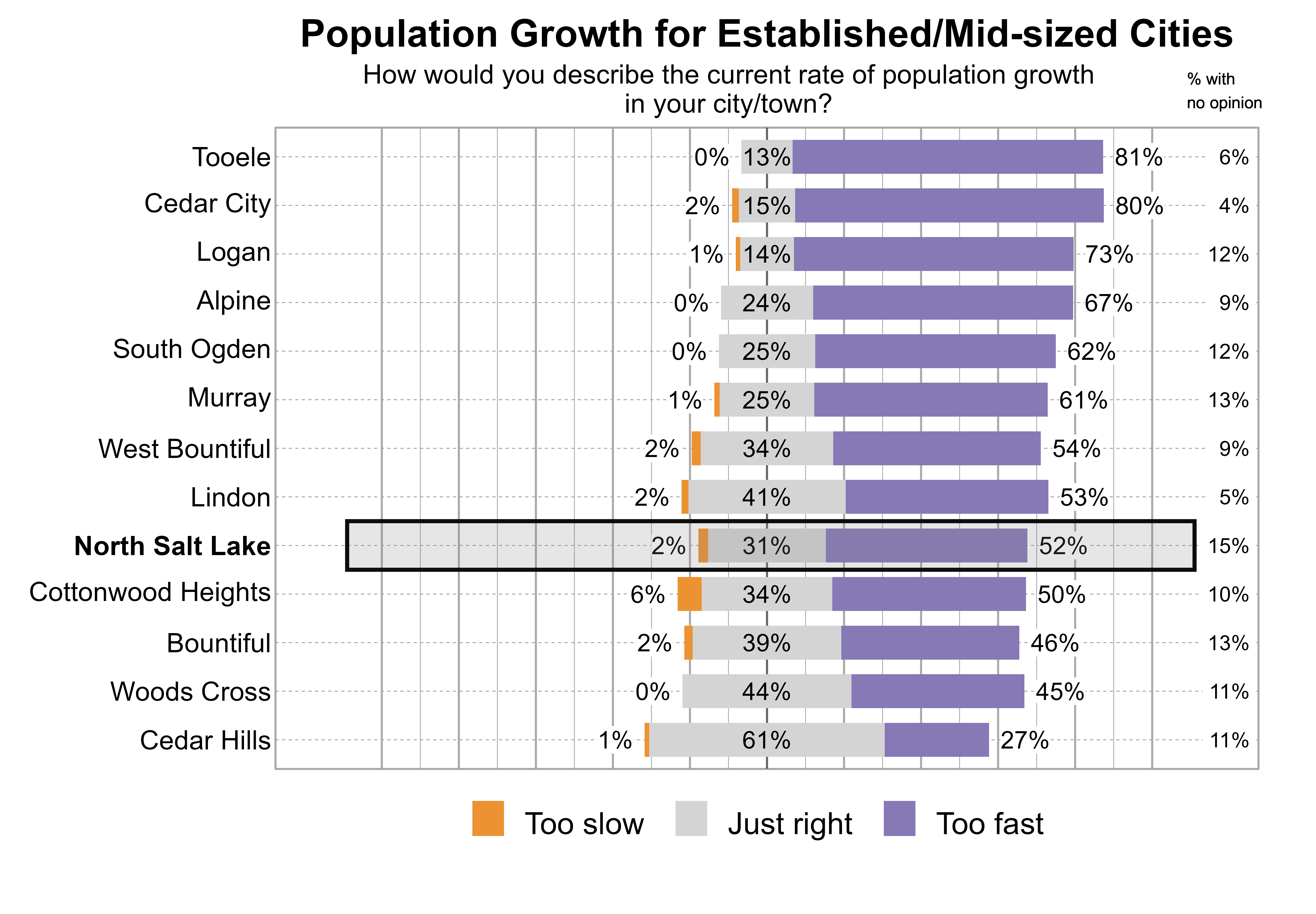 Likert Graph. Title: Population Growth for Established/Mid-sized Cities. Subtitle: How would you describe the current rate of population growth in your city/town? Data — City: Tooele - 0% of respondents indicated that it was too slow, 13% just right, 81% too fast, and 6% had no opinion; City: Cedar City - 2% of respondents indicated that it was too slow, 15% just right, 80% too fast, and 4% had no opinion; City: Logan - 1% of respondents indicated that it was too slow, 14% just right, 73% too fast, and 12% had no opinion; City: Alpine - 0% of respondents indicated that it was too slow, 24% just right, 67% too fast, and 9% had no opinion; City: South Ogden - 0% of respondents indicated that it was too slow, 25% just right, 62% too fast, and 12% had no opinion; City: Murray - 1% of respondents indicated that it was too slow, 25% just right, 61% too fast, and 13% had no opinion; City: West Bountiful - 2% of respondents indicated that it was too slow, 34% just right, 54% too fast, and 9% had no opinion; City: Lindon - 2% of respondents indicated that it was too slow, 41% just right, 53% too fast, and 5% had no opinion; City: North Salt Lake - 2% of respondents indicated that it was too slow, 31% just right, 52% too fast, and 15% had no opinion; City: Cottonwood Heights - 6% of respondents indicated that it was too slow, 34% just right, 50% too fast, and 10% had no opinion; City: Bountiful - 2% of respondents indicated that it was too slow, 39% just right, 46% too fast, and 13% had no opinion; City: Woods Cross - 0% of respondents indicated that it was too slow, 44% just right, 45% too fast, and 11% had no opinion; City: Cedar Hills - 1% of respondents indicated that it was too slow, 61% just right, 27% too fast, and 11% had no opinion
