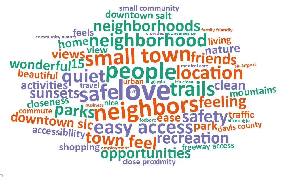 A word cloud of some of the most popular words and phrases about what people value living in North Salt Lake includes: love, neighbors, people, safe, small town, trails, easy access, location, neighborhood, and quiet.