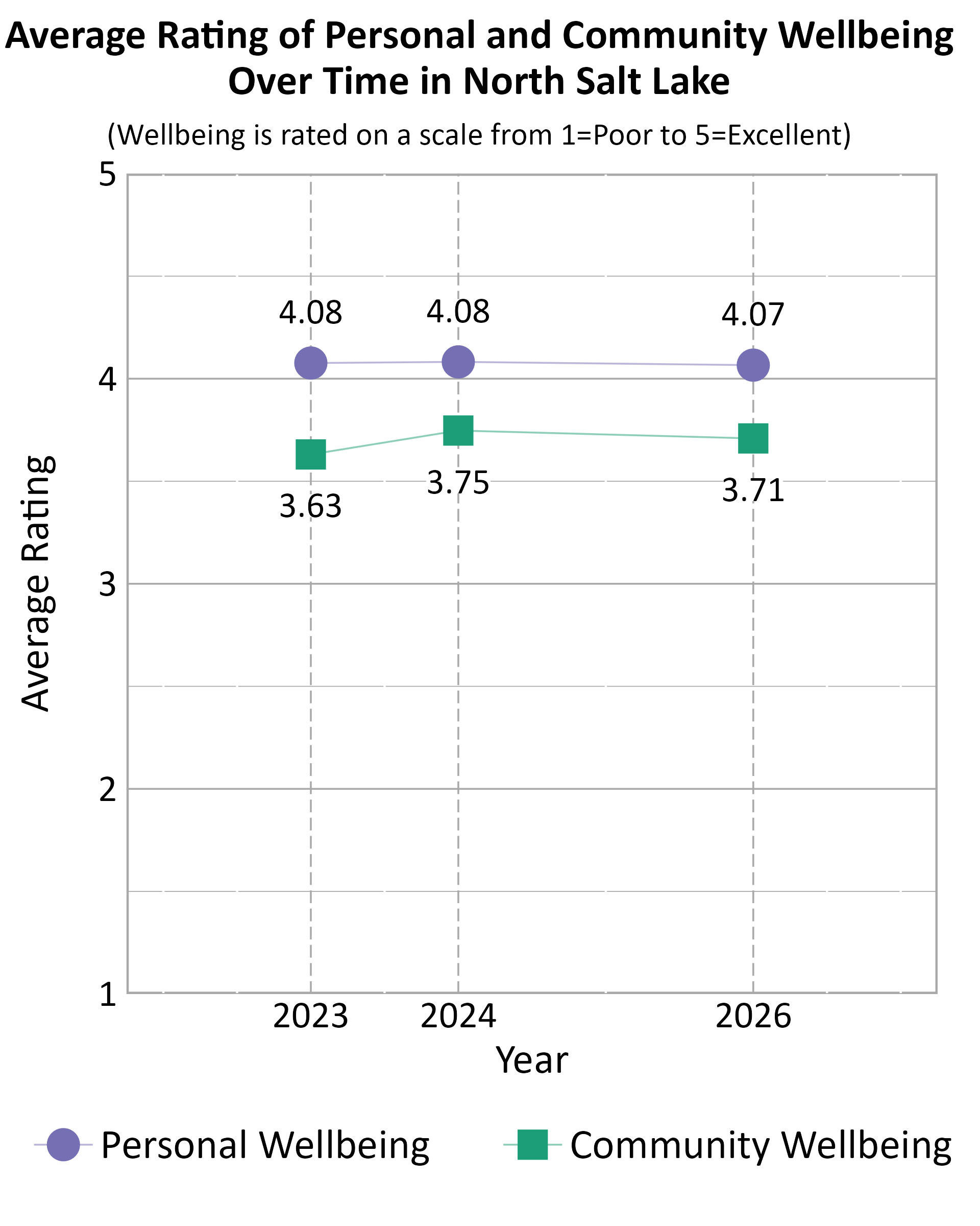 Dot Plot. Title: Average Rating of Personal and Community Wellbeing Over Time in North Salt Lake. Subtitle: (Wellbeing is rated on a scale from 1=Poor to 5=Excellent) Data — Community Wellbeing 2023: 3.63; Community Wellbeing 2024: 3.75; Community Wellbeing 2026: 3.71; Personal Wellbeing 2023: 4.08; Personal Wellbeing 2024: 4.08; Personal Wellbeing 2026: 4.07