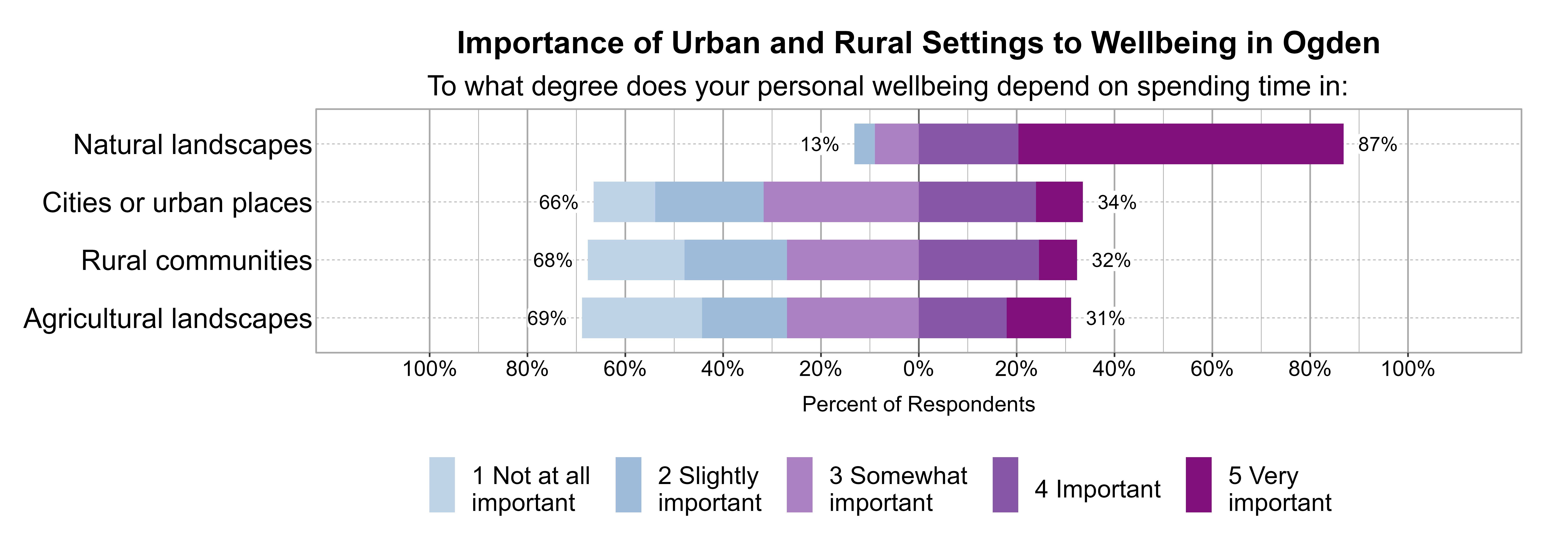 Likert Graph. Title: Importance of Urban and Rural Settings to Wellbeing in Ogden. Subtitle: To what degree does your personal wellbeing depend on spending time in: Data — Category: Natural landscapes - 13% of respondents indicated it was 1 not at all, 2 slightly, or 3 somewhat important, while 87% of respondents indicated it was 4 important or 5 very important; Category: Cities or urban places - 66% of respondents indicated it was 1 not at all, 2 slightly, or 3 somewhat important, while 34% of respondents indicated it was 4 important or 5 very important; Category: Rural communities - 68% of respondents indicated it was 1 not at all, 2 slightly, or 3 somewhat important, while 32% of respondents indicated it was 4 important or 5 very important; Category: Agricultural landscapes - 69% of respondents indicated it was 1 not at all, 2 slightly, or 3 somewhat important, while 31% of respondents indicated it was 4 important or 5 very important