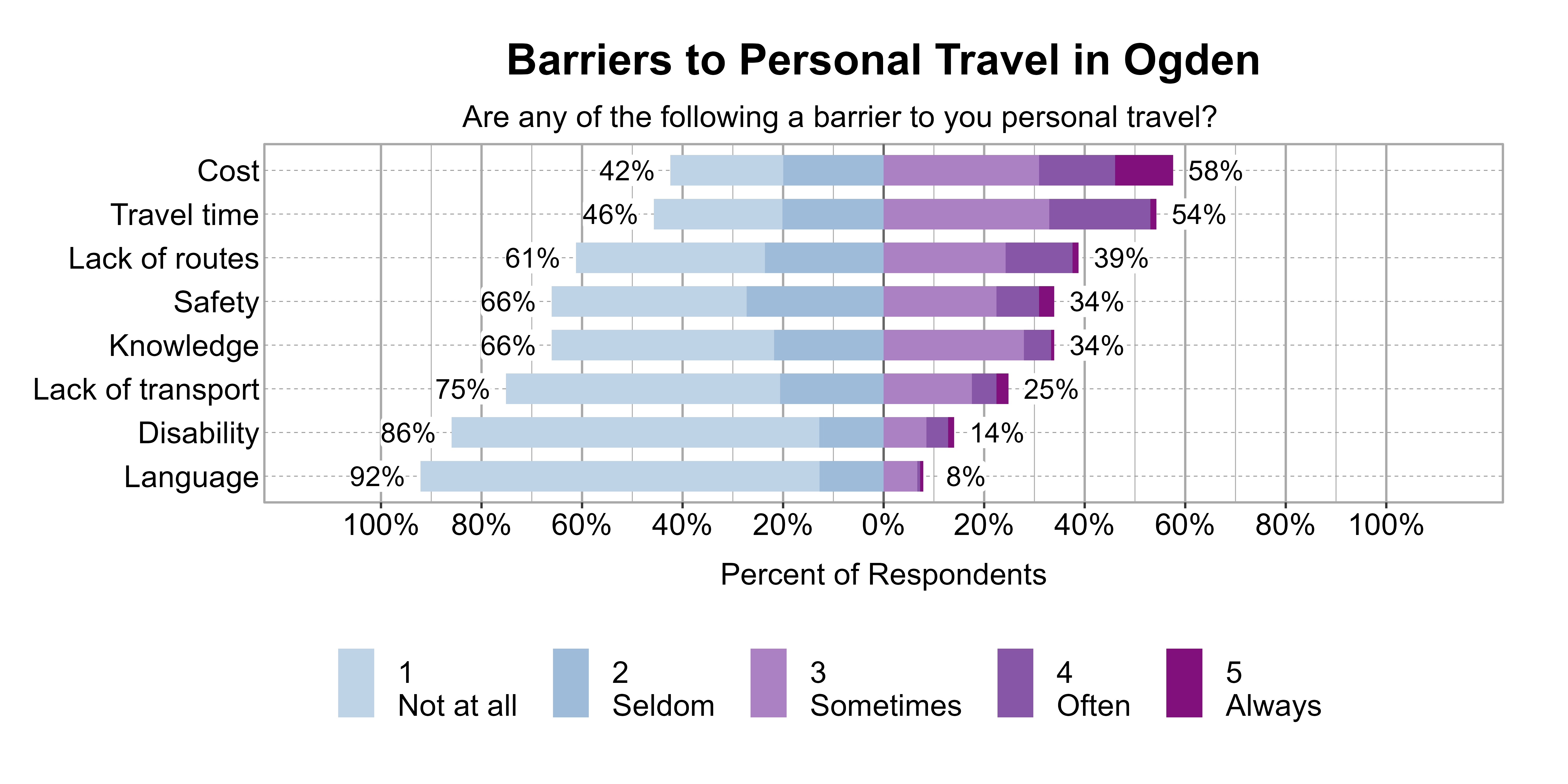Likert Graph. Title: Barriers to Personal Travel in Ogden. Subtitle: Are any of the following a barrier to you personal travel? Data — Category: Cost - 42% of respondents indicated it was not a barrier or seldom a barrier, while 58% of respondents indicated it was sometimes, often, or always a barrier; Category: Travel time - 46% of respondents indicated it was not a barrier or seldom a barrier, while 54% of respondents indicated it was sometimes, often, or always a barrier; Category: Lack of routes - 61% of respondents indicated it was not a barrier or seldom a barrier, while 39% of respondents indicated it was sometimes, often, or always a barrier; Category: Knowledge - 66% of respondents indicated it was not a barrier or seldom a barrier, while 34% of respondents indicated it was sometimes, often, or always a barrier; Category: Safety - 66% of respondents indicated it was not a barrier or seldom a barrier, while 34% of respondents indicated it was sometimes, often, or always a barrier; Category: Lack of transport - 75% of respondents indicated it was not a barrier or seldom a barrier, while 25% of respondents indicated it was sometimes, often, or always a barrier; Category: Disability - 86% of respondents indicated it was not a barrier or seldom a barrier, while 14% of respondents indicated it was sometimes, often, or always a barrier; Category: Language - 92% of respondents indicated it was not a barrier or seldom a barrier, while 8% of respondents indicated it was sometimes, often, or always a barrier
