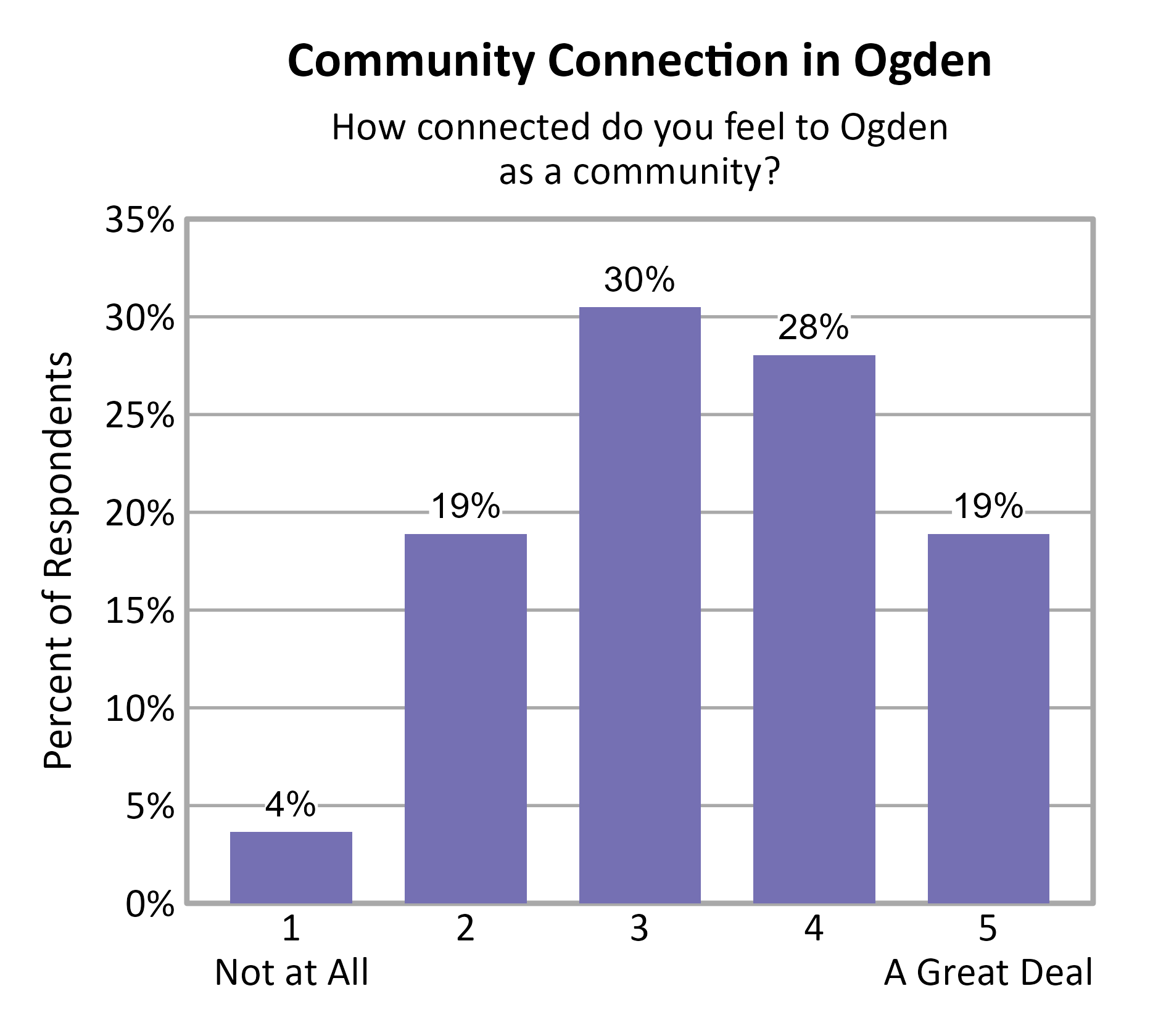 Bar Chart. Title: Community Connection in Ogden. Subtitle: How connected do you feel to Ogden as a community? Data — 1 Not at All: 4% of respondents; 2: 19% of respondents; 3: 30% of respondents; 4: 28% of respondents; 5 A Great Deal: 19% of respondents