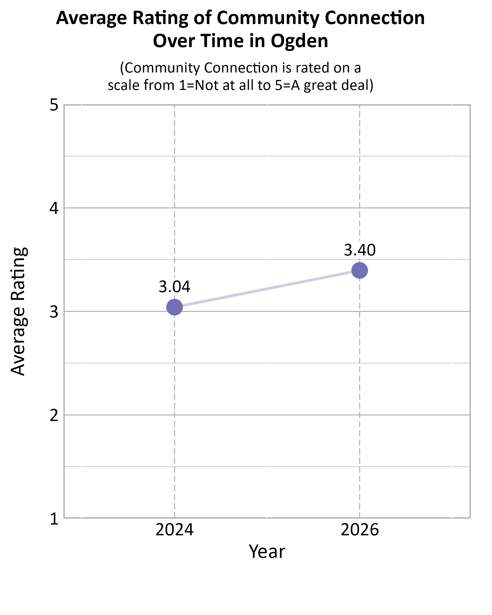 Dot Plot. Title: Average Rating of Community Connection Over Time in Ogden. Subtitle: (Community Connection is rated on a scale from 1=Not at all to 5=A great deal) Data — 2024: 3.04; 2026: 3.40