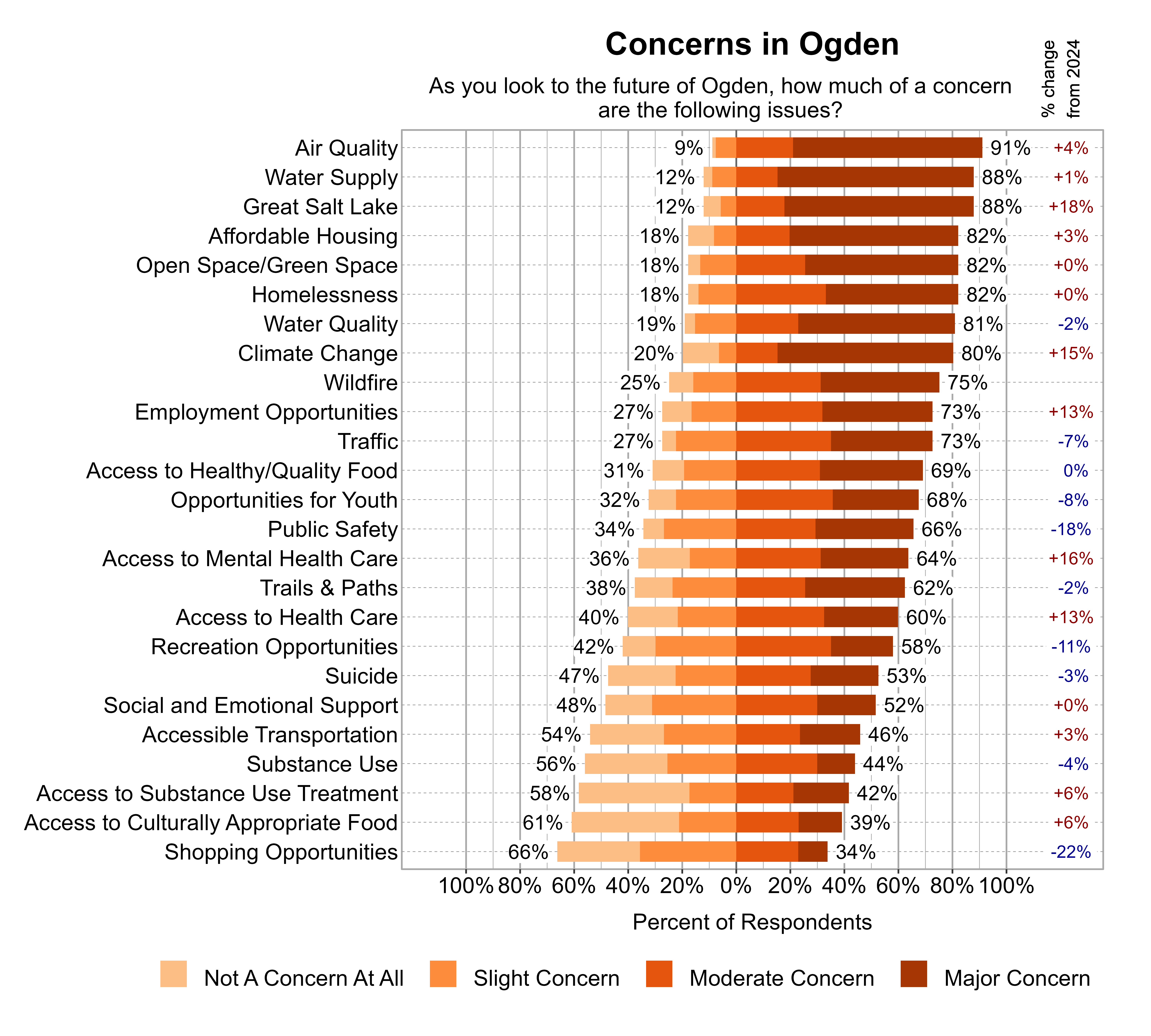 Likert Graph. Title: Concerns in Ogden. Subtitle: As you look to the future of Ogden, how much of a concern are the following issues? Data — Category: Air Quality - 9% of respondents indicated not a concern at all or slight concern while 91% of respondents indicated a moderate or major concern; Category: Great Salt Lake - 12% of respondents indicated not a concern at all or slight concern while 88% of respondents indicated a moderate or major concern; Category: Water Supply - 12% of respondents indicated not a concern at all or slight concern while 88% of respondents indicated a moderate or major concern; Category: Affordable Housing - 18% of respondents indicated not a concern at all or slight concern while 82% of respondents indicated a moderate or major concern; Category: Homelessness - 18% of respondents indicated not a concern at all or slight concern while 82% of respondents indicated a moderate or major concern; Category: Open Space/Green Space - 18% of respondents indicated not a concern at all or slight concern while 82% of respondents indicated a moderate or major concern; Category: Water Quality - 19% of respondents indicated not a concern at all or slight concern while 81% of respondents indicated a moderate or major concern; Category: Climate Change - 20% of respondents indicated not a concern at all or slight concern while 80% of respondents indicated a moderate or major concern; Category: Wildfire - 25% of respondents indicated not a concern at all or slight concern while 75% of respondents indicated a moderate or major concern; Category: Employment Opportunities - 27% of respondents indicated not a concern at all or slight concern while 73% of respondents indicated a moderate or major concern; Category: Traffic - 27% of respondents indicated not a concern at all or slight concern while 73% of respondents indicated a moderate or major concern; Category: Access to Healthy/Quality Food - 31% of respondents indicated not a concern at all or slight concern while 69% of respondents indicated a moderate or major concern; Category: Opportunities for Youth - 32% of respondents indicated not a concern at all or slight concern while 68% of respondents indicated a moderate or major concern; Category: Public Safety - 34% of respondents indicated not a concern at all or slight concern while 66% of respondents indicated a moderate or major concern; Category: Access to Mental Health Care - 36% of respondents indicated not a concern at all or slight concern while 64% of respondents indicated a moderate or major concern; Category: Trails & Paths - 38% of respondents indicated not a concern at all or slight concern while 62% of respondents indicated a moderate or major concern; Category: Access to Health Care - 40% of respondents indicated not a concern at all or slight concern while 60% of respondents indicated a moderate or major concern; Category: Recreation Opportunities - 42% of respondents indicated not a concern at all or slight concern while 58% of respondents indicated a moderate or major concern; Category: Suicide - 47% of respondents indicated not a concern at all or slight concern while 53% of respondents indicated a moderate or major concern; Category: Social and Emotional Support - 48% of respondents indicated not a concern at all or slight concern while 52% of respondents indicated a moderate or major concern; Category: Accessible Transportation - 54% of respondents indicated not a concern at all or slight concern while 46% of respondents indicated a moderate or major concern; Category: Substance Use - 56% of respondents indicated not a concern at all or slight concern while 44% of respondents indicated a moderate or major concern; Category: Access to Substance Use Treatment - 58% of respondents indicated not a concern at all or slight concern while 42% of respondents indicated a moderate or major concern; Category: Access to Culturally Appropriate Food - 61% of respondents indicated not a concern at all or slight concern while 39% of respondents indicated a moderate or major concern; Category: Shopping Opportunities - 66% of respondents indicated not a concern at all or slight concern while 34% of respondents indicated a moderate or major concern