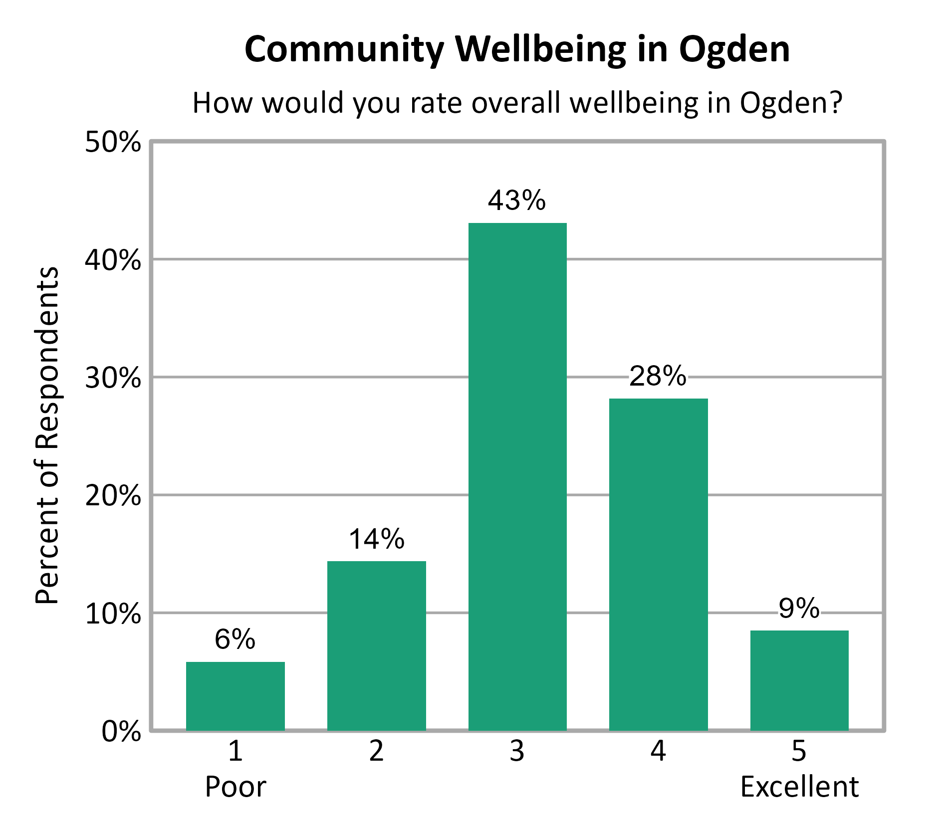 Bar Chart. Title: Community Wellbeing in Ogden. Subtitle: How would you rate overall wellbeing in Ogden? Data — 1 Poor: 6% of respondents; 2: 14% of respondents; 3: 43% of respondents; 4: 28% of respondents; 5 Excellent: 9% of respondents