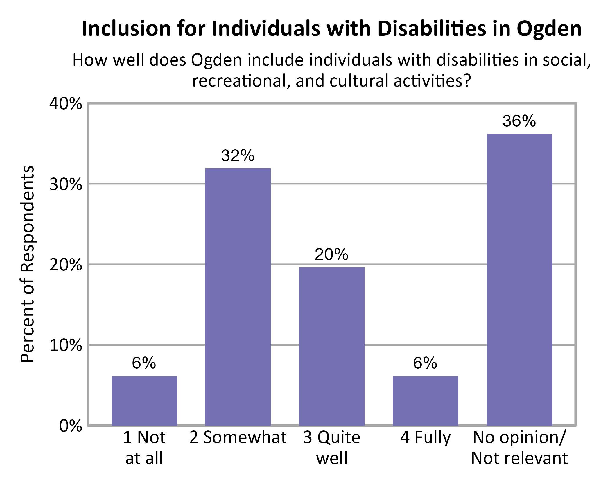 Bar Chart. Title: Inclusion for Individuals with Disabilities in Ogden. Subtitle: How well does Ogden include individuals with disabilities in social, recreational, and cultural activities? Data — 1 Not at all: 6% of respondents; 2 Somewhat: 32% of respondents; 3 Quite well: 20% of respondents; 4 Fully: 6% of respondents; No opinion/ Not relevant: 36% of respondents