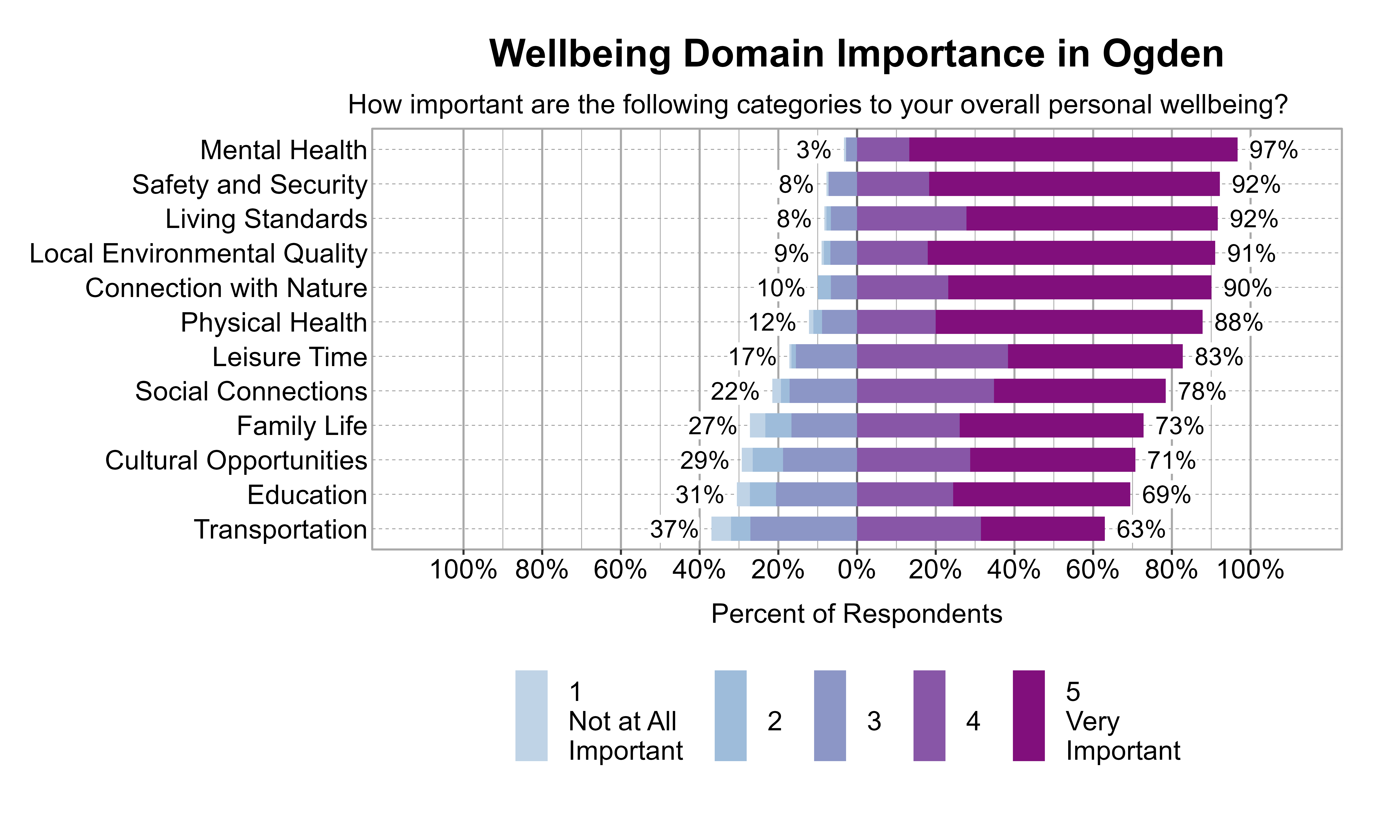 Likert Graph. Title: Wellbeing Domain Importance in Ogden. Subtitle: How important are the following categories to your overall personal wellbeing? Data — Category: Mental Health - 3% of respondents rated it as 1 Not at all important, 2, or 3, while 97% rated it as 4 or 5 Very important; Category: Living Standards - 8% of respondents rated it as 1 Not at all important, 2, or 3, while 92% rated it as 4 or 5 Very important; Category: Safety and Security - 8% of respondents rated it as 1 Not at all important, 2, or 3, while 92% rated it as 4 or 5 Very important; Category: Local Environmental Quality - 9% of respondents rated it as 1 Not at all important, 2, or 3, while 91% rated it as 4 or 5 Very important; Category: Connection with Nature -10% of respondents rated it as 1 Not at all important, 2, or 3, while 90% rated it as 4 or 5 Very important; Category: Physical Health -12% of respondents rated it as 1 Not at all important, 2, or 3, while 88% rated it as 4 or 5 Very important; Category: Leisure Time -17% of respondents rated it as 1 Not at all important, 2, or 3, while 83% rated it as 4 or 5 Very important; Category: Social Connections -22% of respondents rated it as 1 Not at all important, 2, or 3, while 78% rated it as 4 or 5 Very important; Category: Family Life -27% of respondents rated it as 1 Not at all important, 2, or 3, while 73% rated it as 4 or 5 Very important; Category: Cultural Opportunities -29% of respondents rated it as 1 Not at all important, 2, or 3, while 71% rated it as 4 or 5 Very important; Category: Education -31% of respondents rated it as 1 Not at all important, 2, or 3, while 69% rated it as 4 or 5 Very important; Category: Transportation -37% of respondents rated it as 1 Not at all important, 2, or 3, while 63% rated it as 4 or 5 Very important